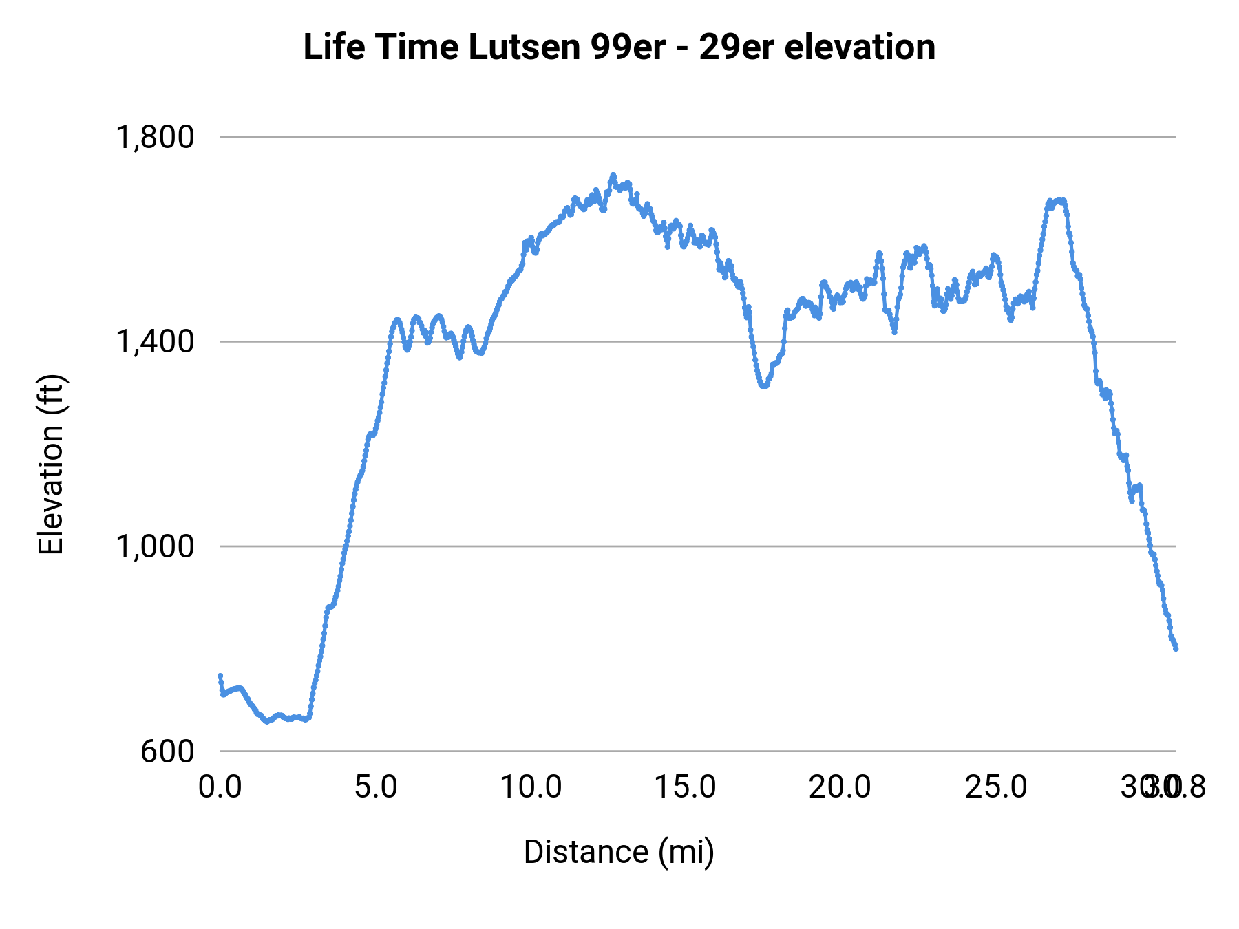 Life Time Lutsen 99er - 29er elevation profile