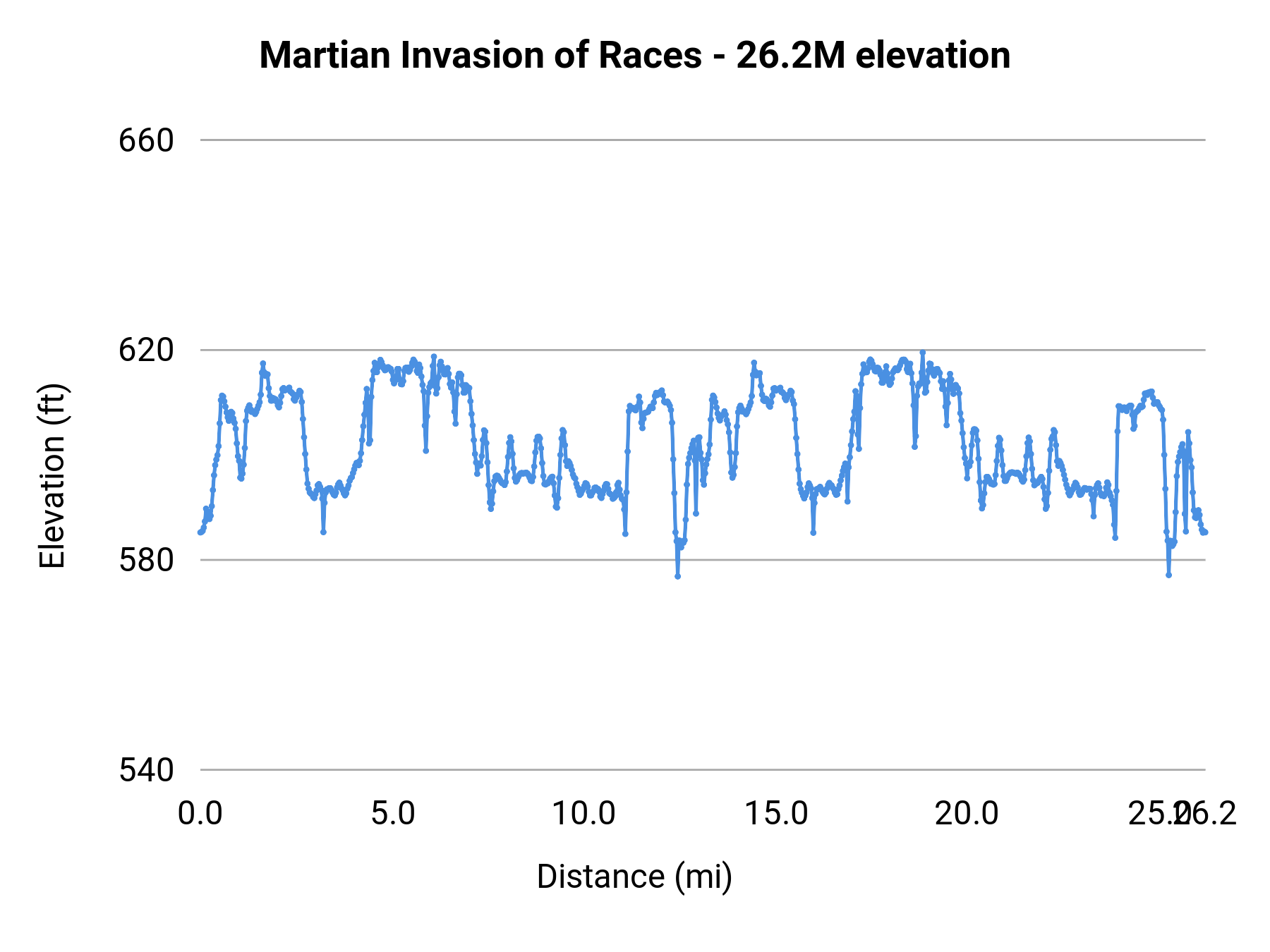 Martian Invasion of Races - 26.2M elevation profile
