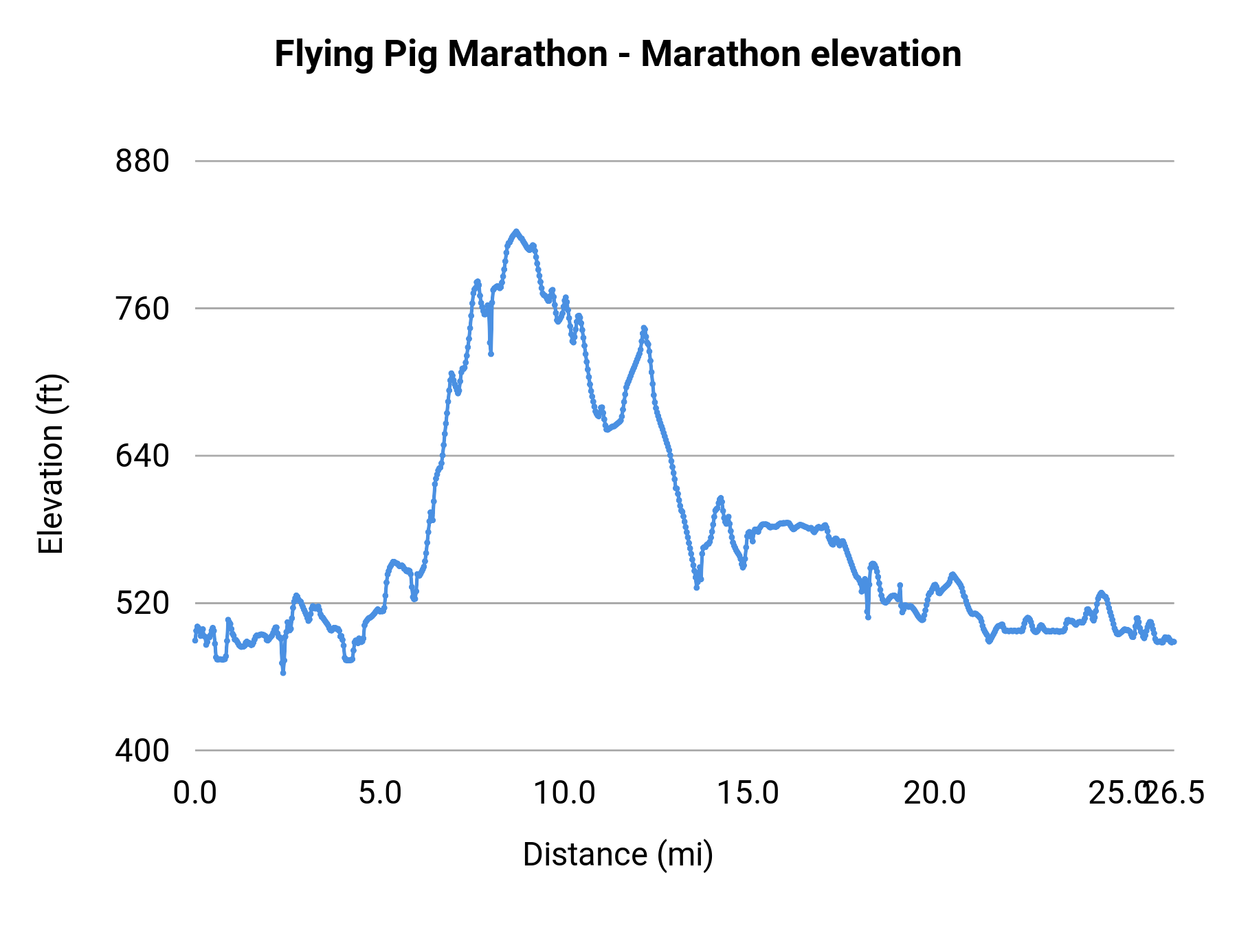 Flying Pig Marathon - Marathon elevation profile