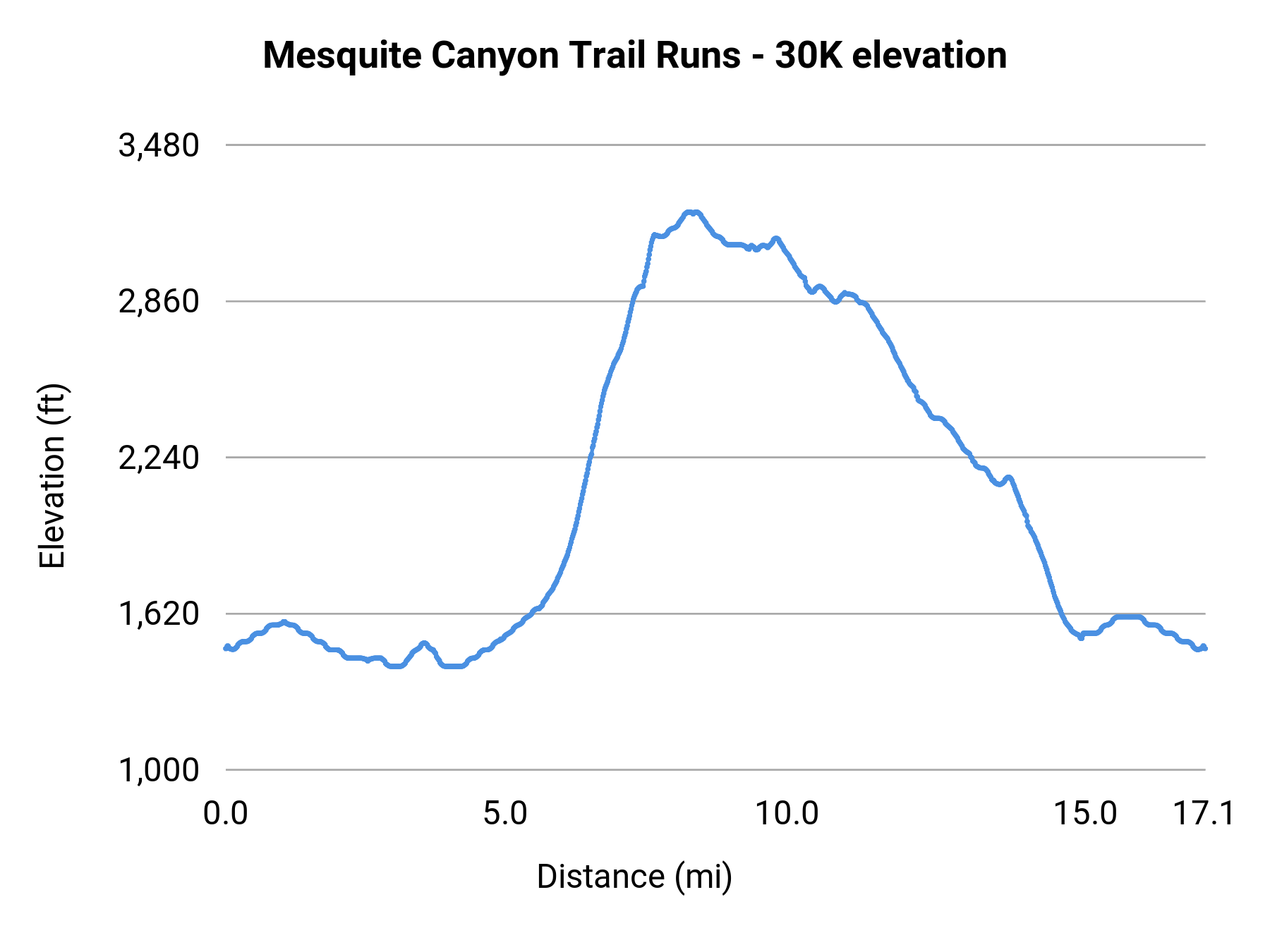 Mesquite Canyon Trail Runs - 30K elevation profile