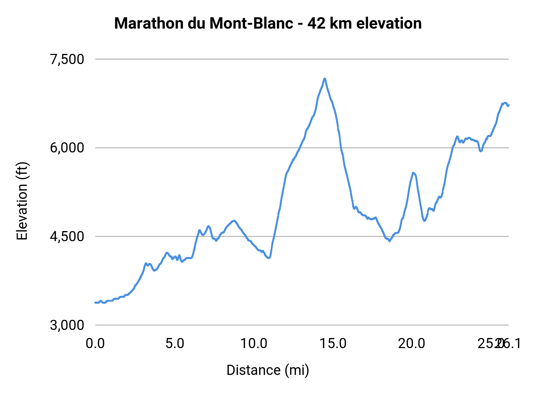 Marathon du Mont-Blanc - 42 km elevation profile