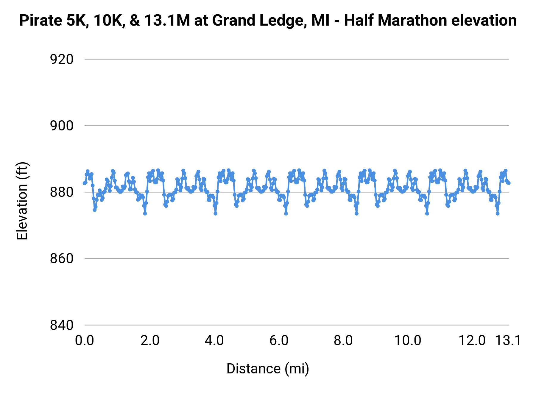 Pirate 5K, 10K, & 13.1M at Grand Ledge, MI - Half Marathon elevation profile