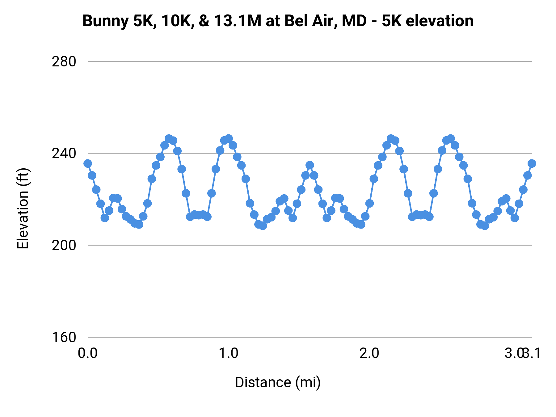 Bunny 5K, 10K, & 13.1M at Bel Air, MD - 5K elevation profile
