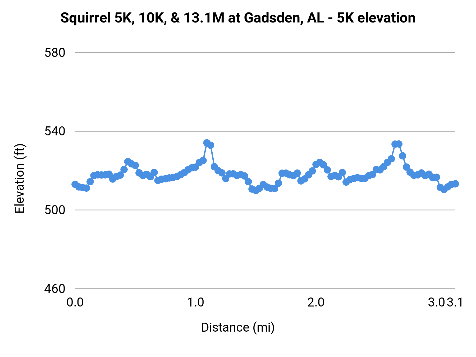 Squirrel 5K, 10K, & 13.1M at Gadsden, AL - 5K elevation profile