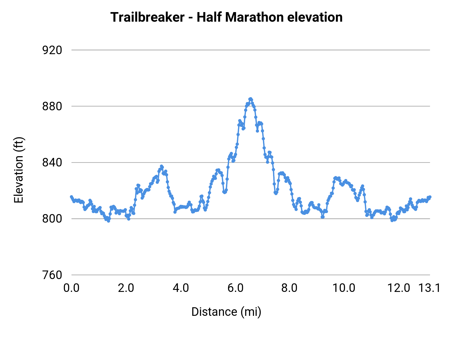 Trailbreaker - Half Marathon elevation profile