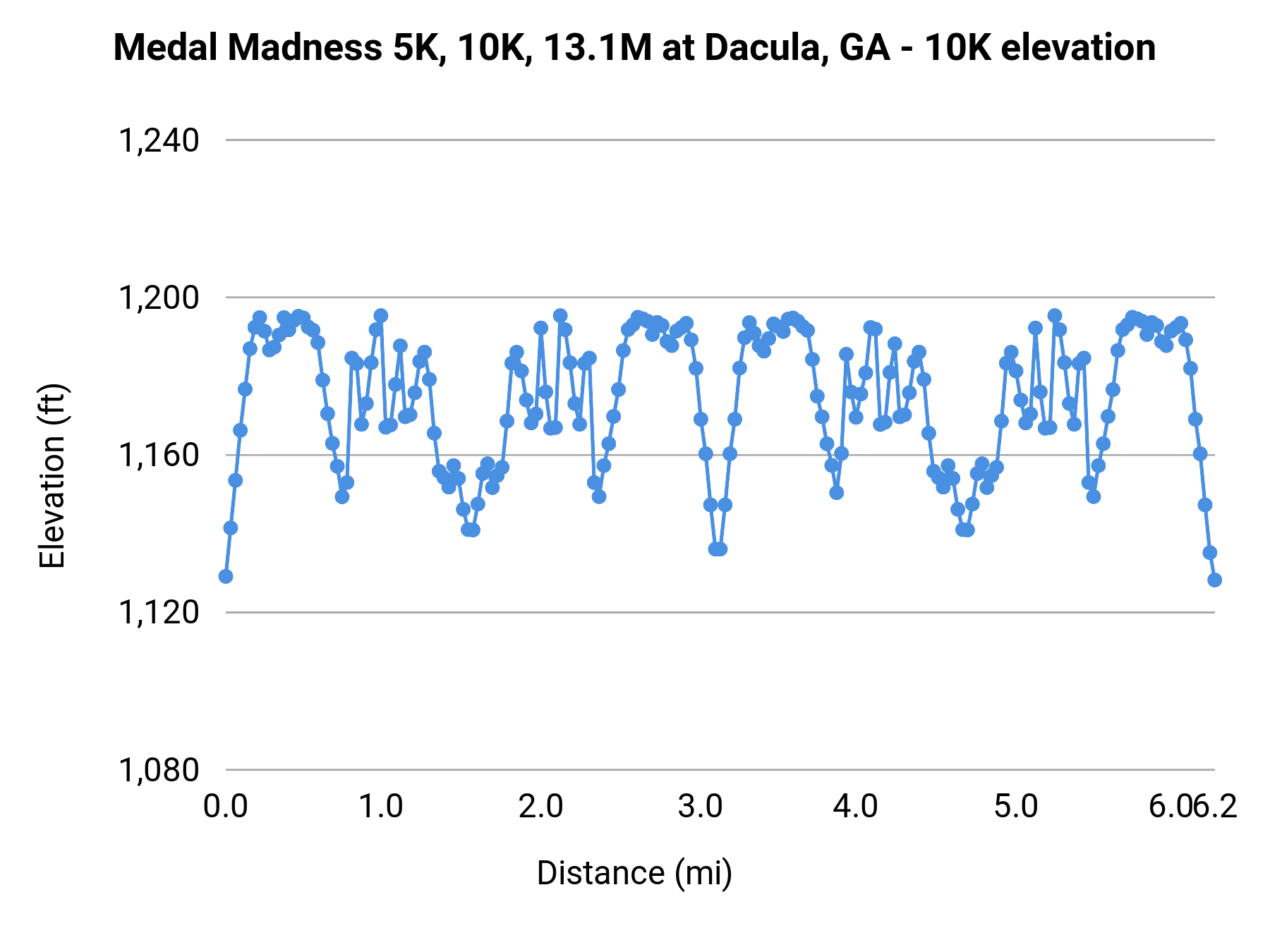 Medal Madness 5K, 10K, 13.1M at Dacula, GA - 10K elevation profile
