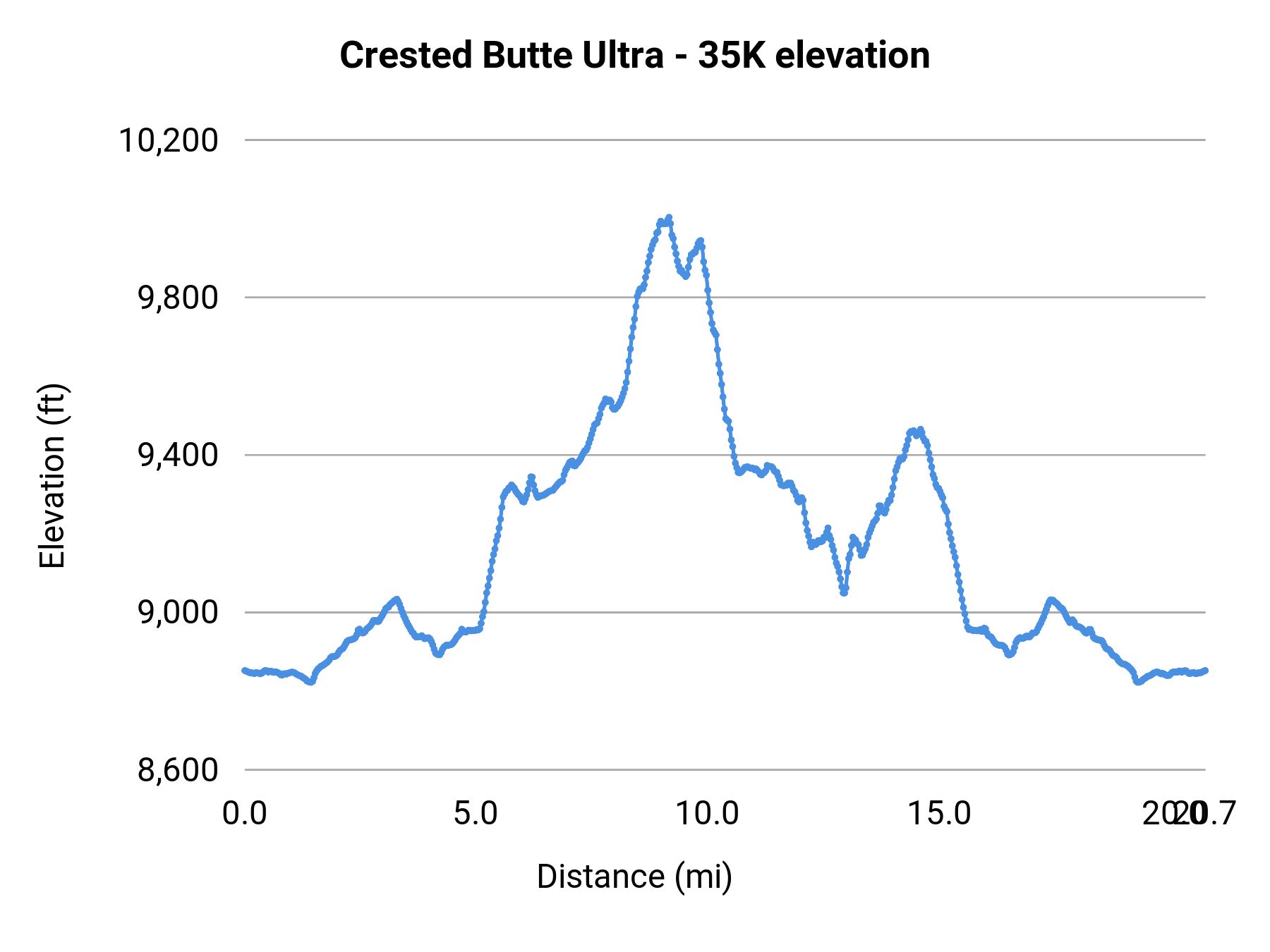 Crested Butte Ultra - 35K elevation profile