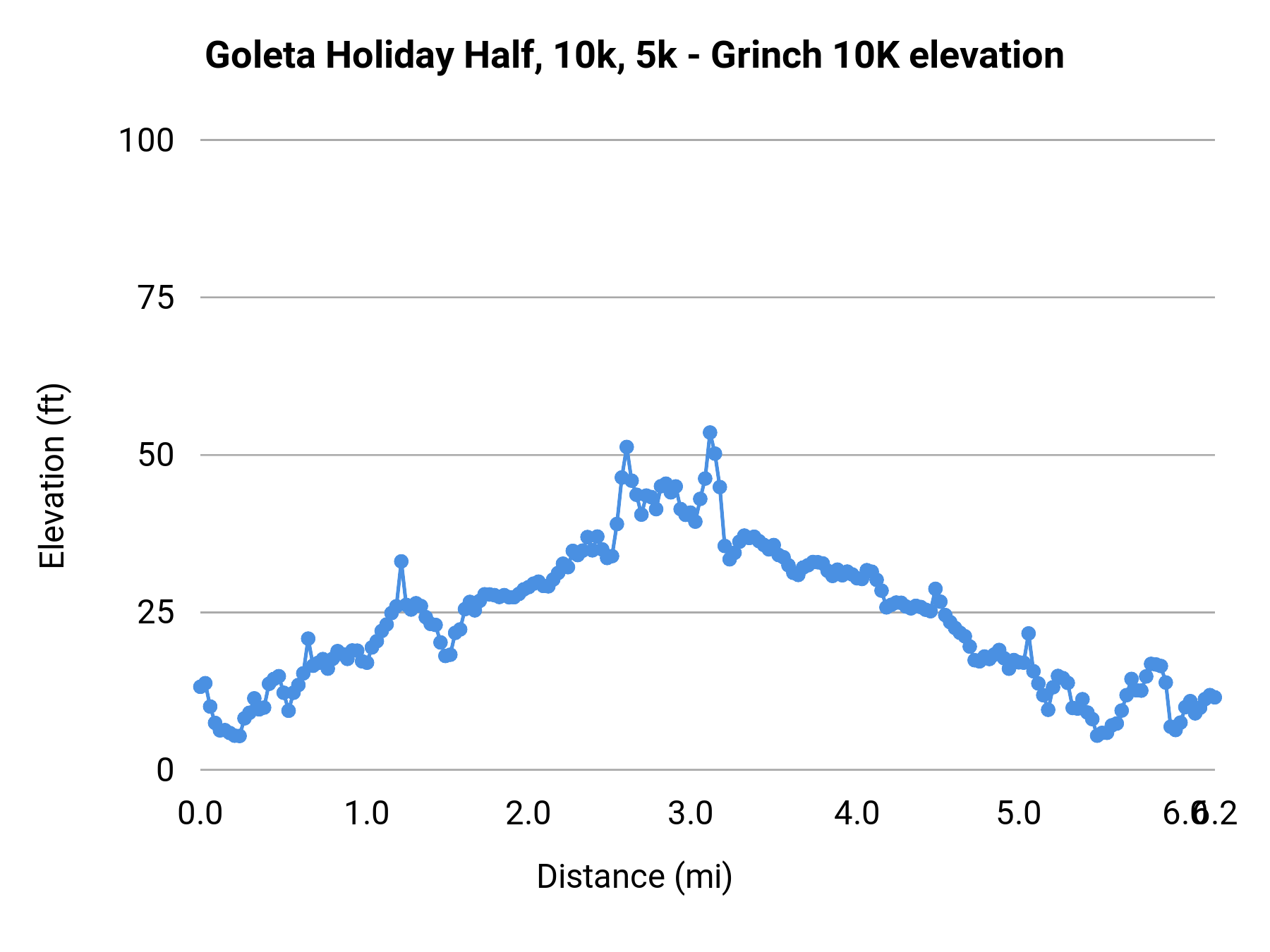 Goleta Holiday Half, 10k, 5k - Grinch 10K elevation profile