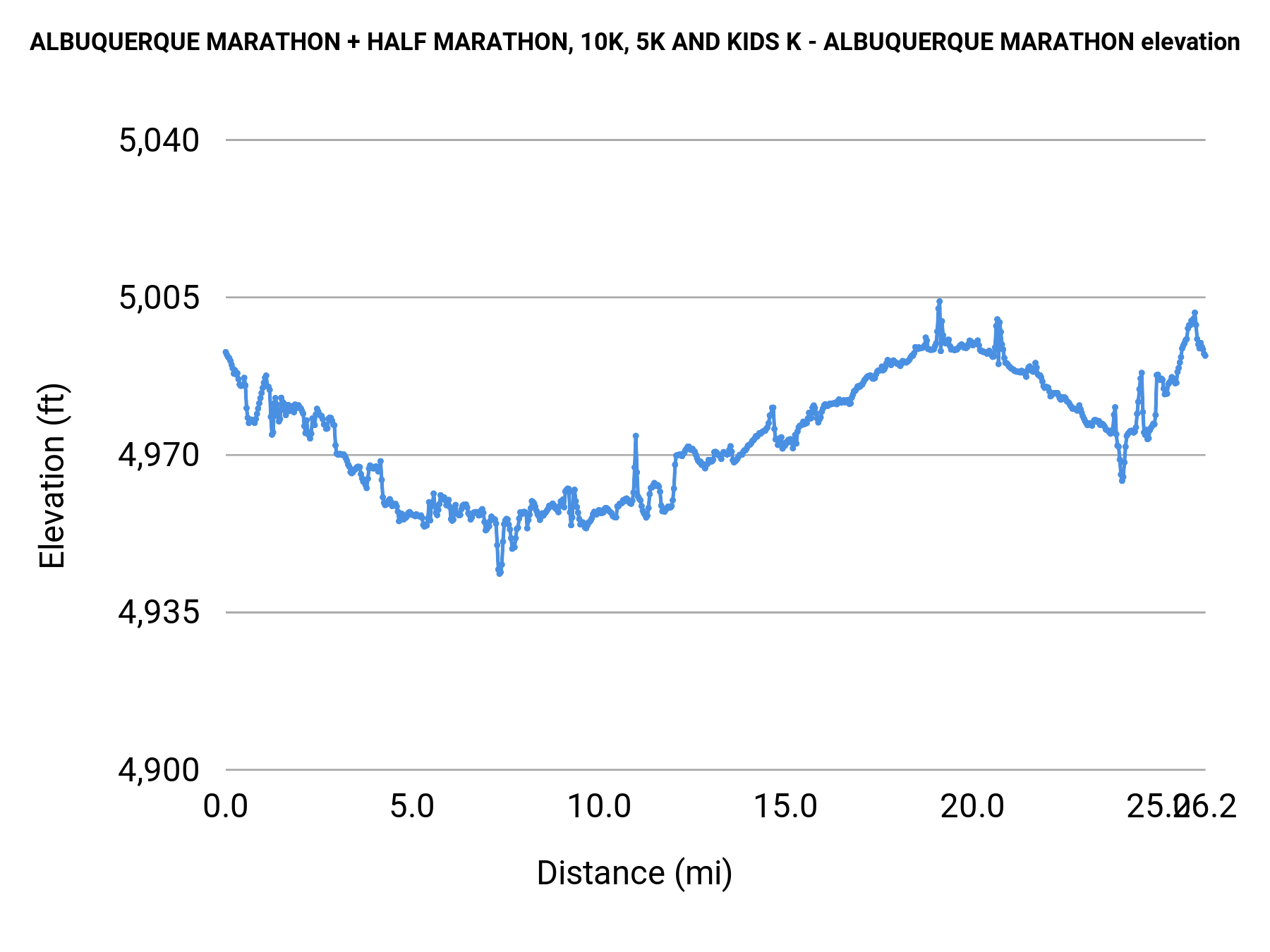 ALBUQUERQUE MARATHON + HALF MARATHON, 10K, 5K AND KIDS K - ALBUQUERQUE MARATHON elevation profile