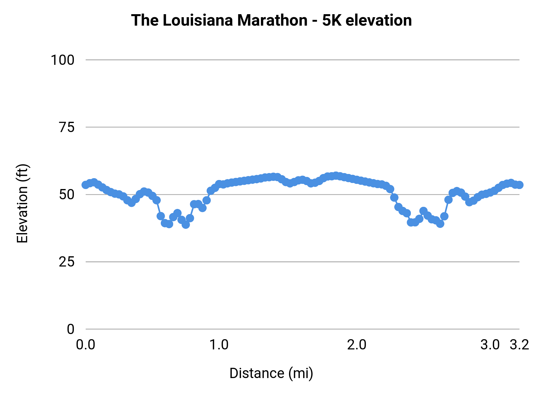 The Louisiana Marathon - 5K elevation profile