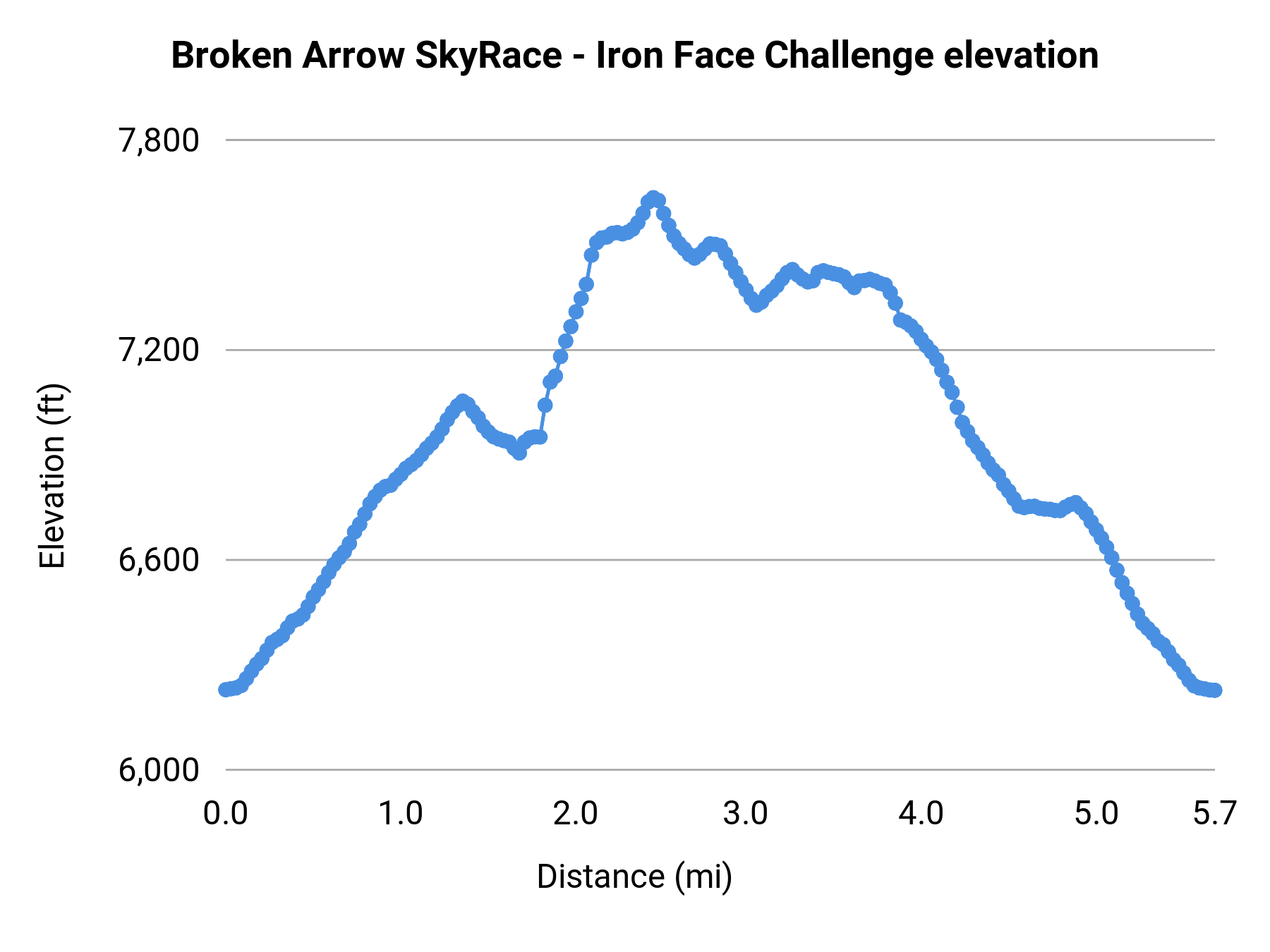 Broken Arrow SkyRace - Iron Face Challenge elevation profile