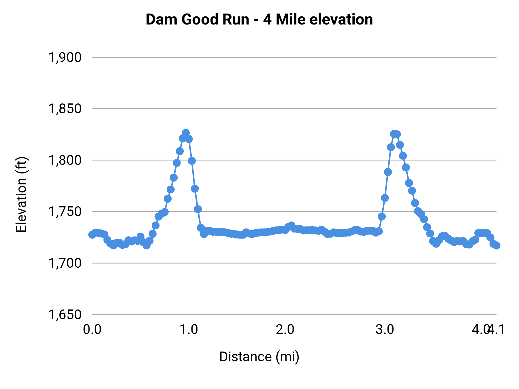Dam Good Run - 4 Mile elevation profile