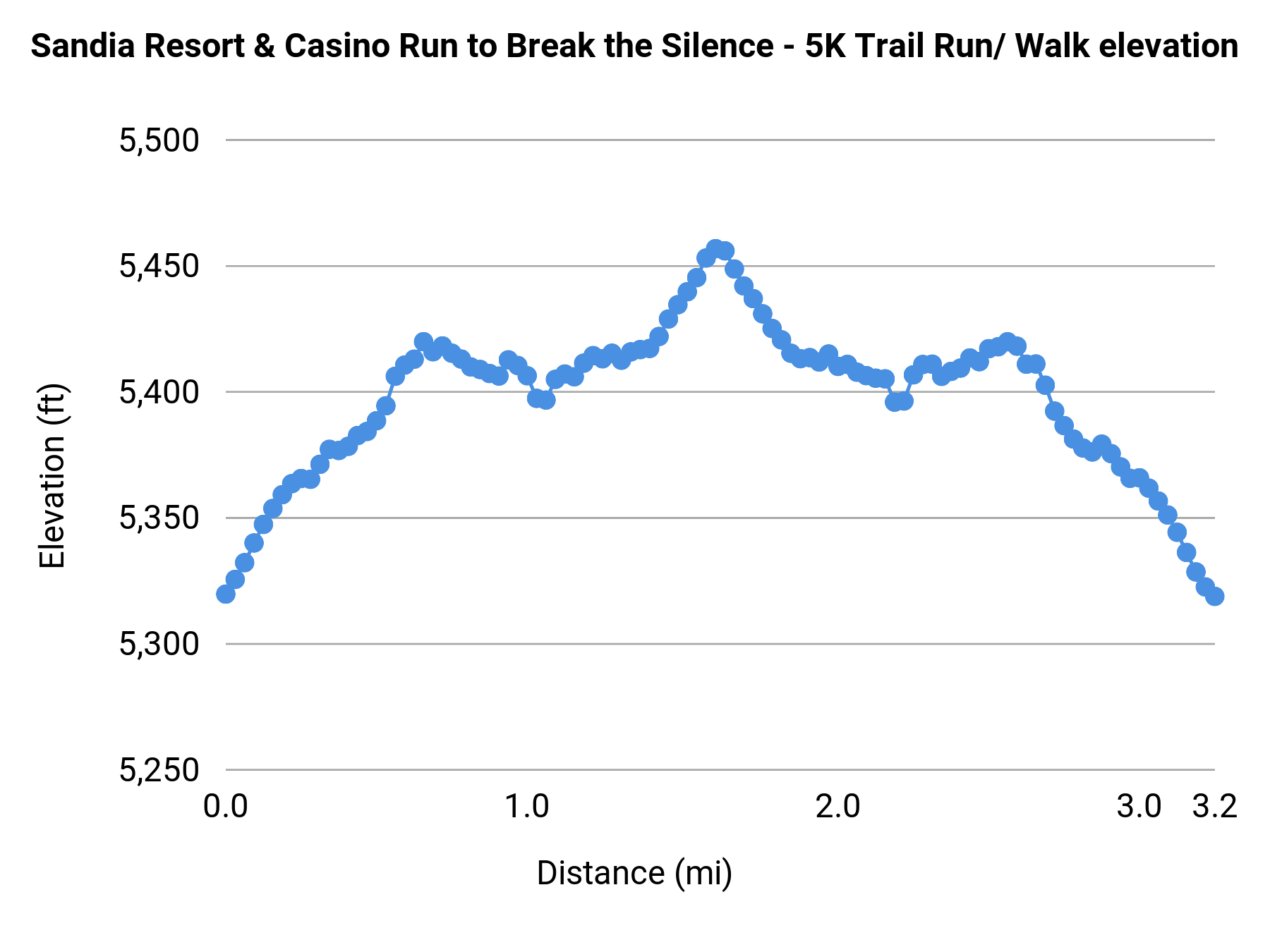 Sandia Resort & Casino Run to Break the Silence - 5K Trail Run/ Walk elevation profile