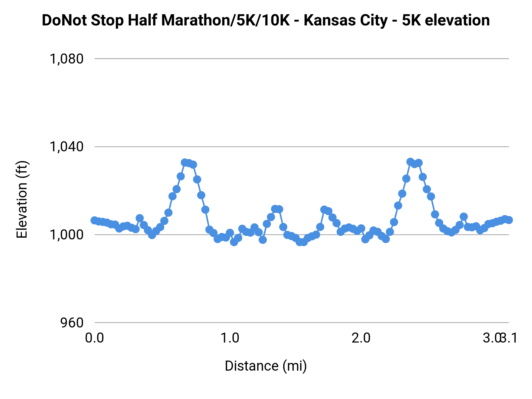 DoNot Stop Half Marathon/5K/10K - Kansas City - 5K elevation profile