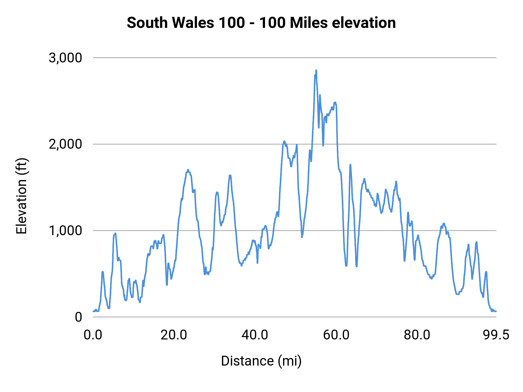 South Wales 100 - 100 Miles elevation profile