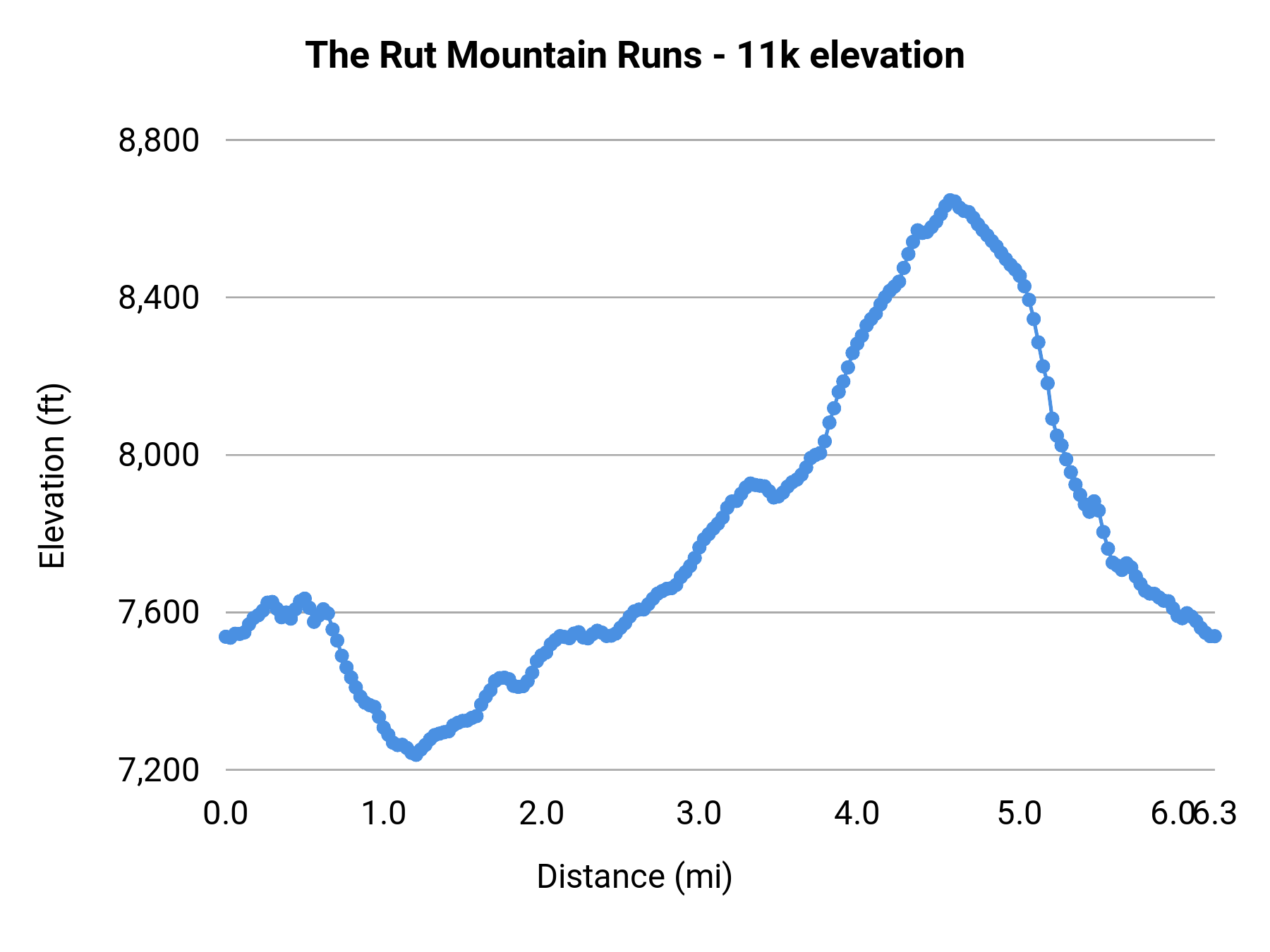 The Rut Mountain Runs - 11k elevation profile