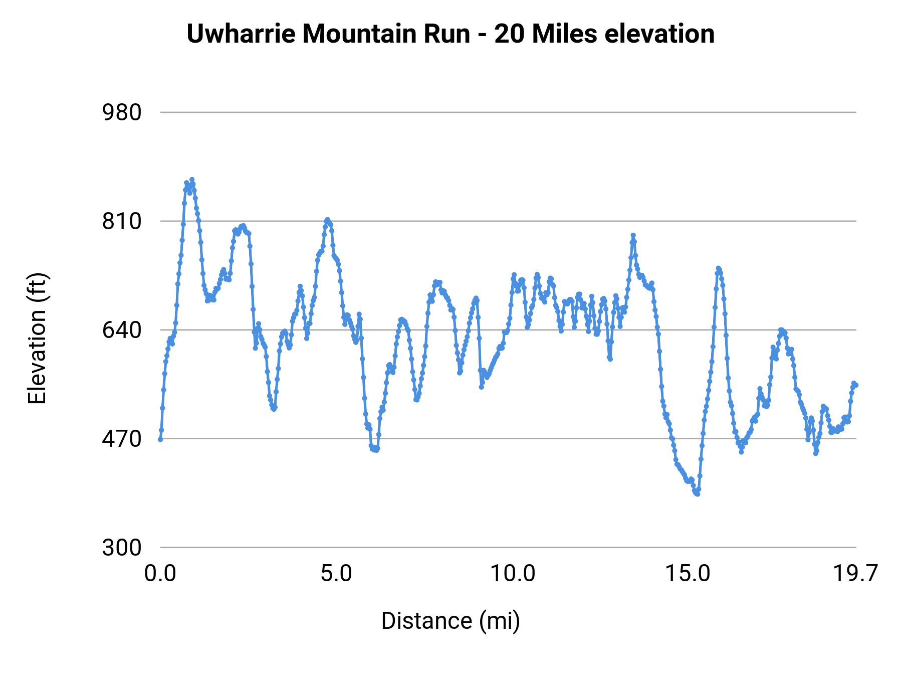 Uwharrie Mountain Run - 20 Miles elevation profile