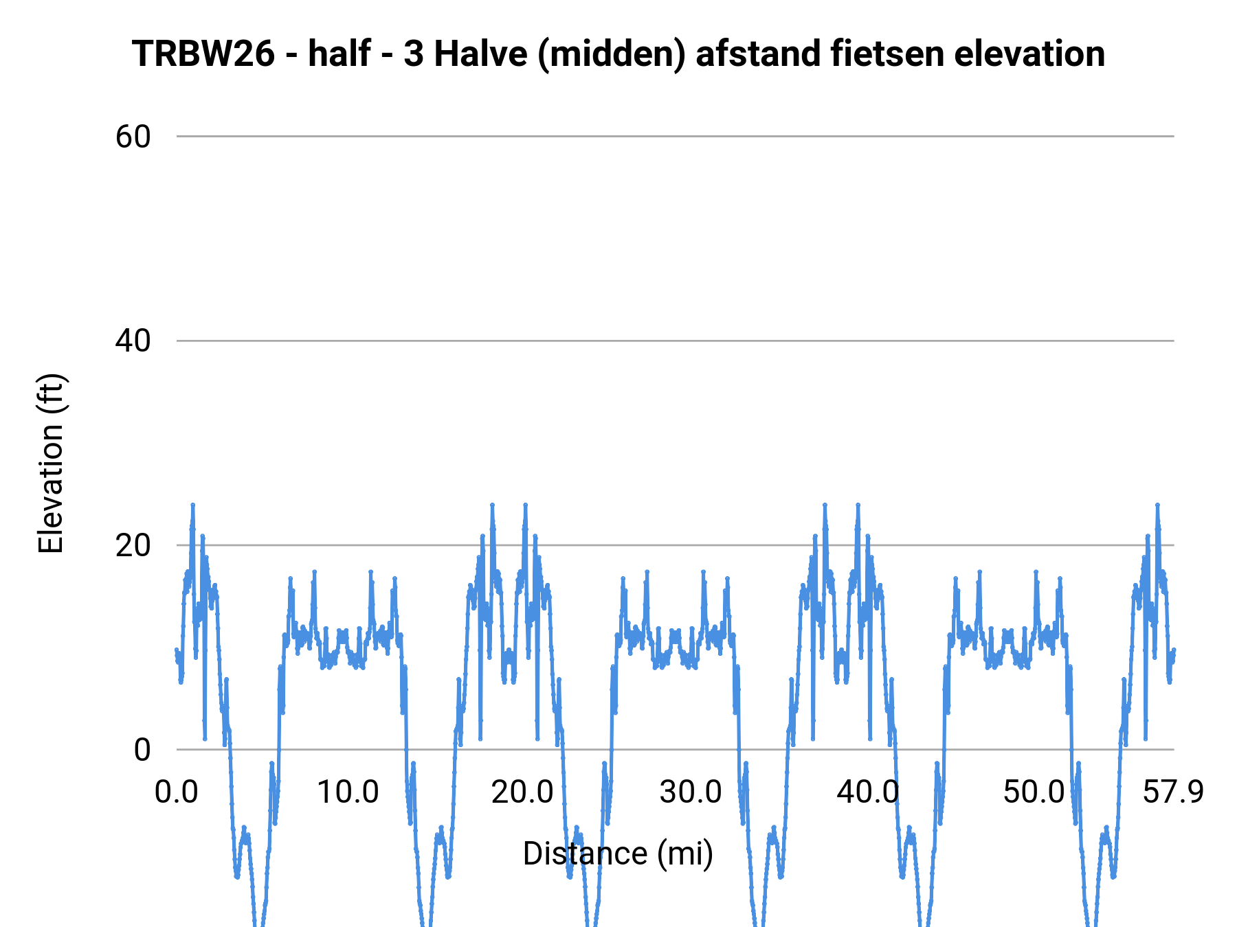TRBW26 - half - 3 Halve (midden) afstand fietsen elevation profile