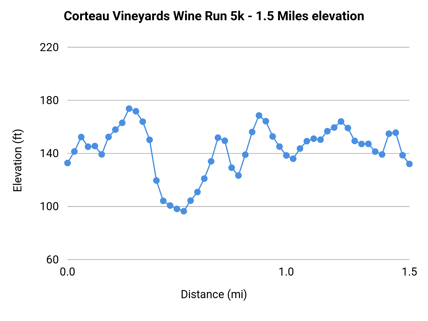 Corteau Vineyards Wine Run 5k - 1.5 Miles elevation profile
