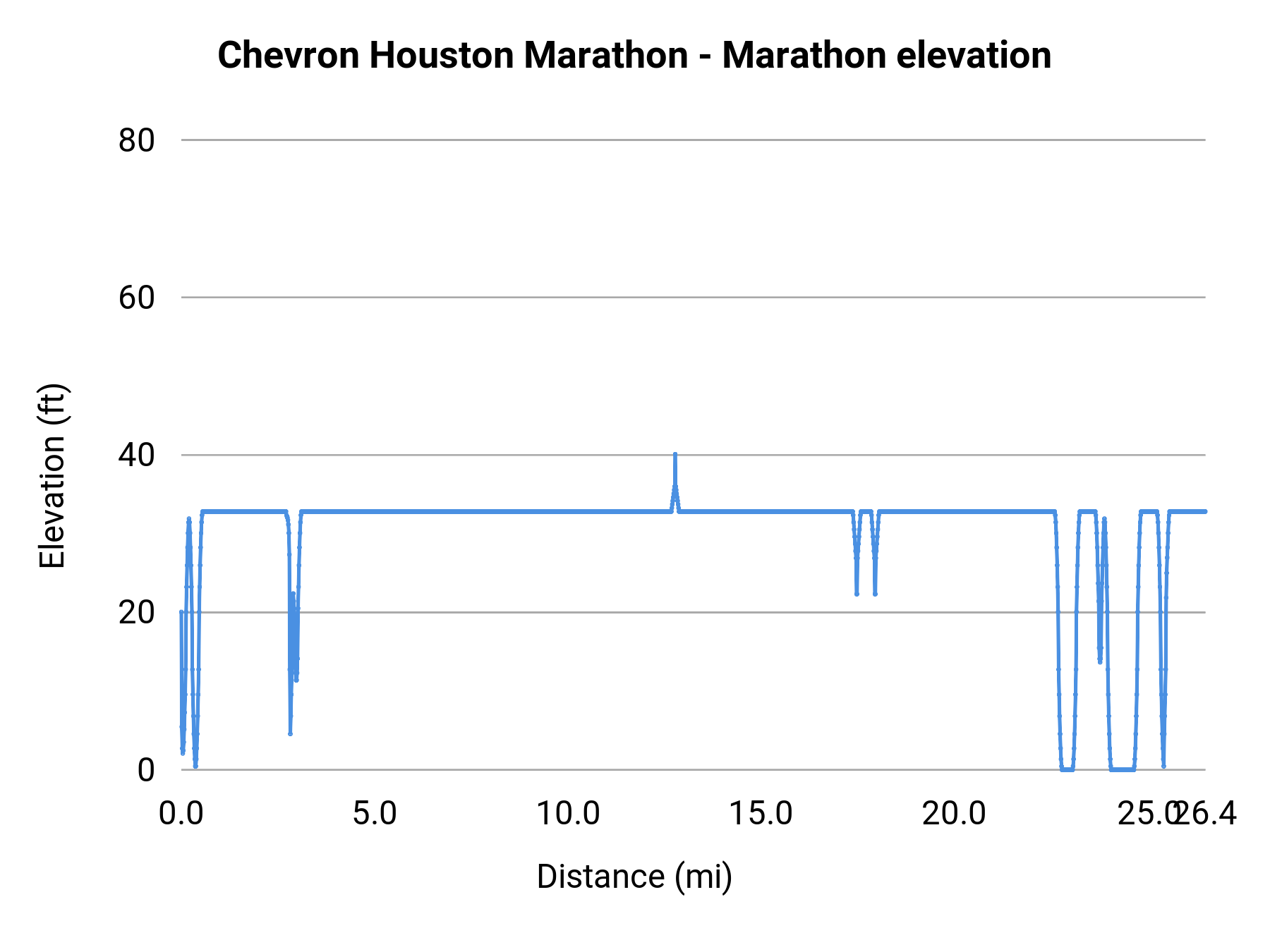 Chevron Houston Marathon - Marathon elevation profile