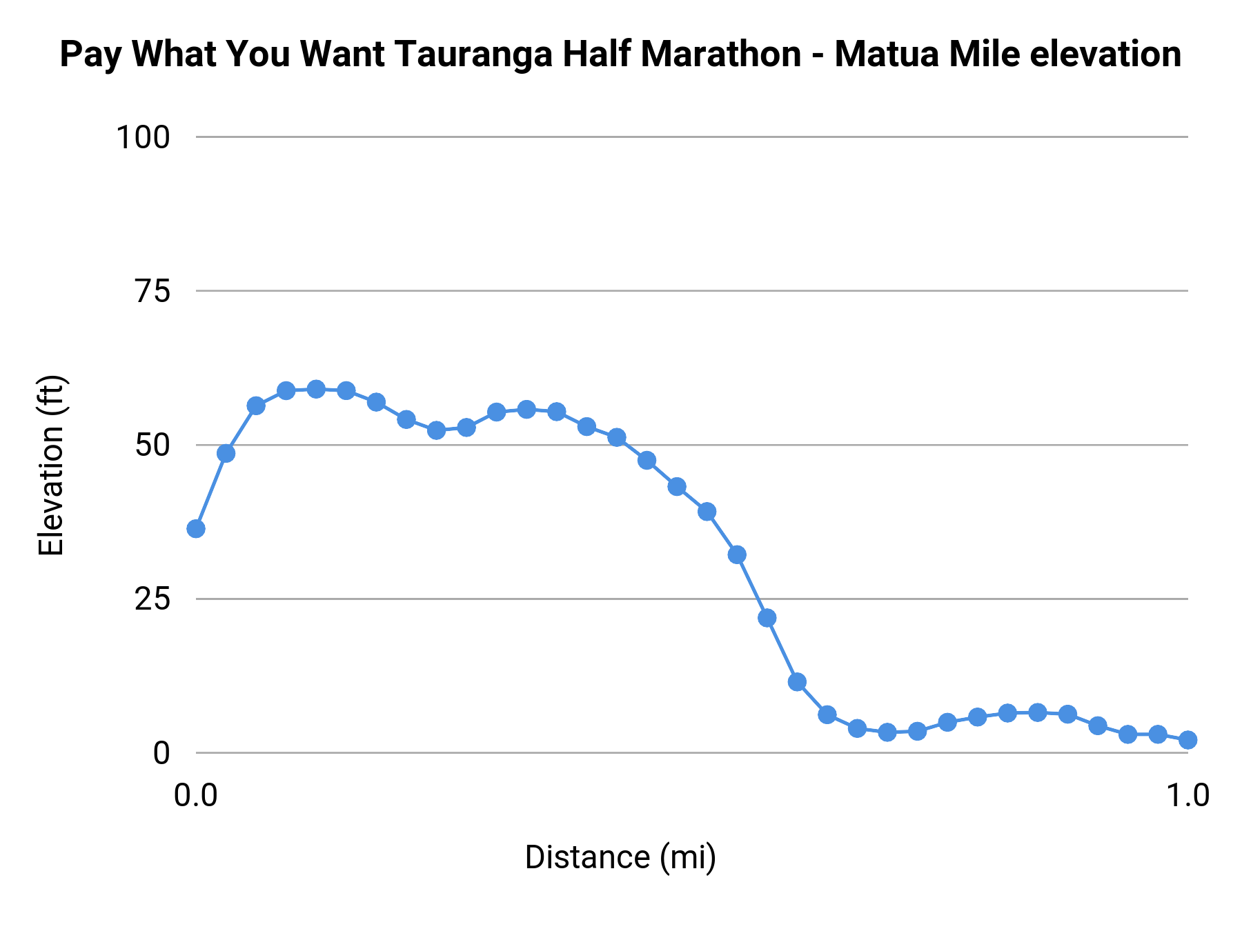Pay What You Want Tauranga Half Marathon - Matua Mile elevation profile