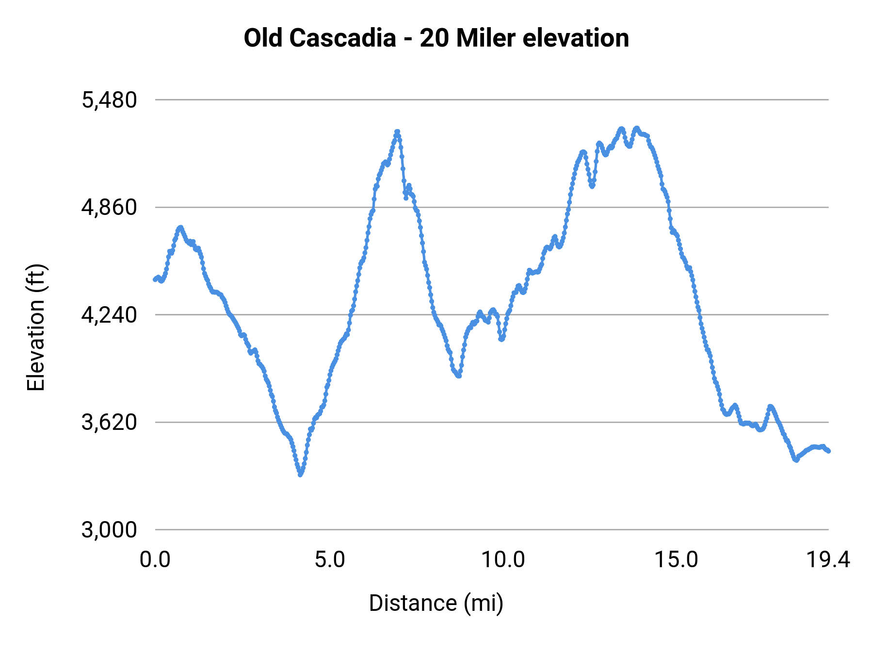 Old Cascadia - 20 Miler elevation profile