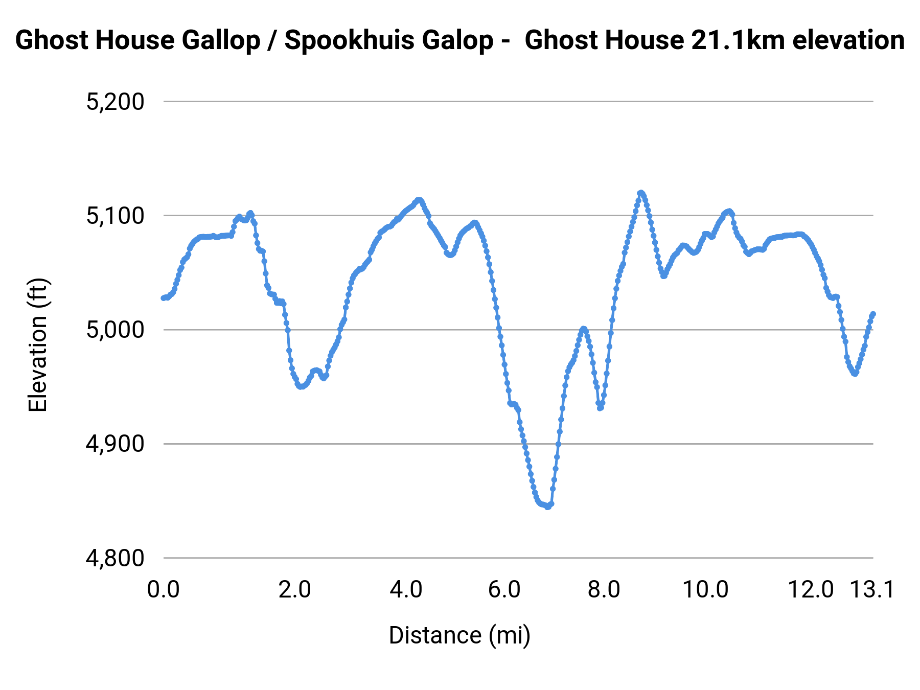 Ghost House Gallop / Spookhuis Galop - Ghost House 21.1km elevation profile