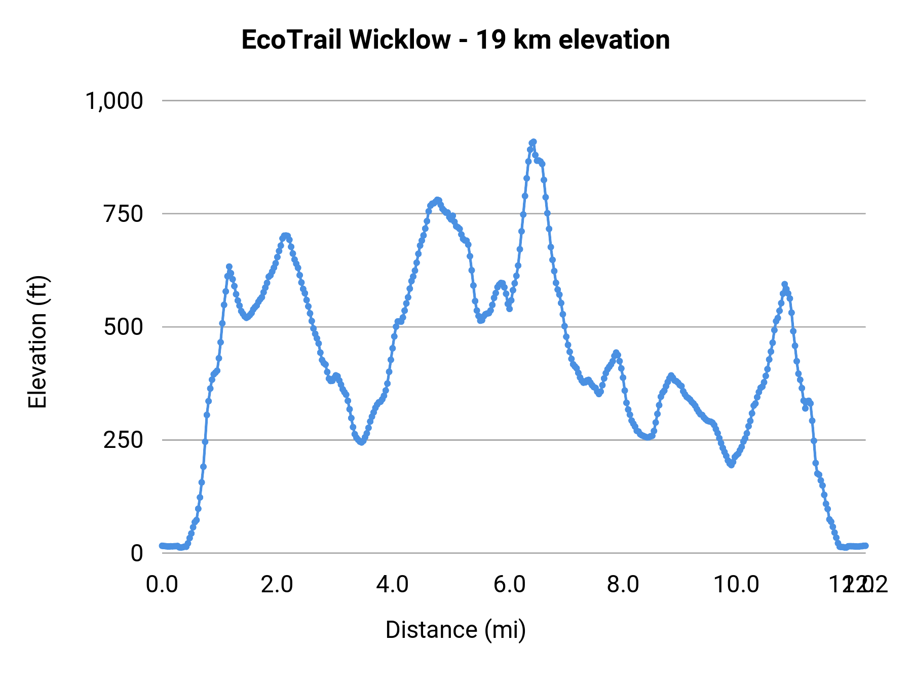 EcoTrail Wicklow - 19 km elevation profile
