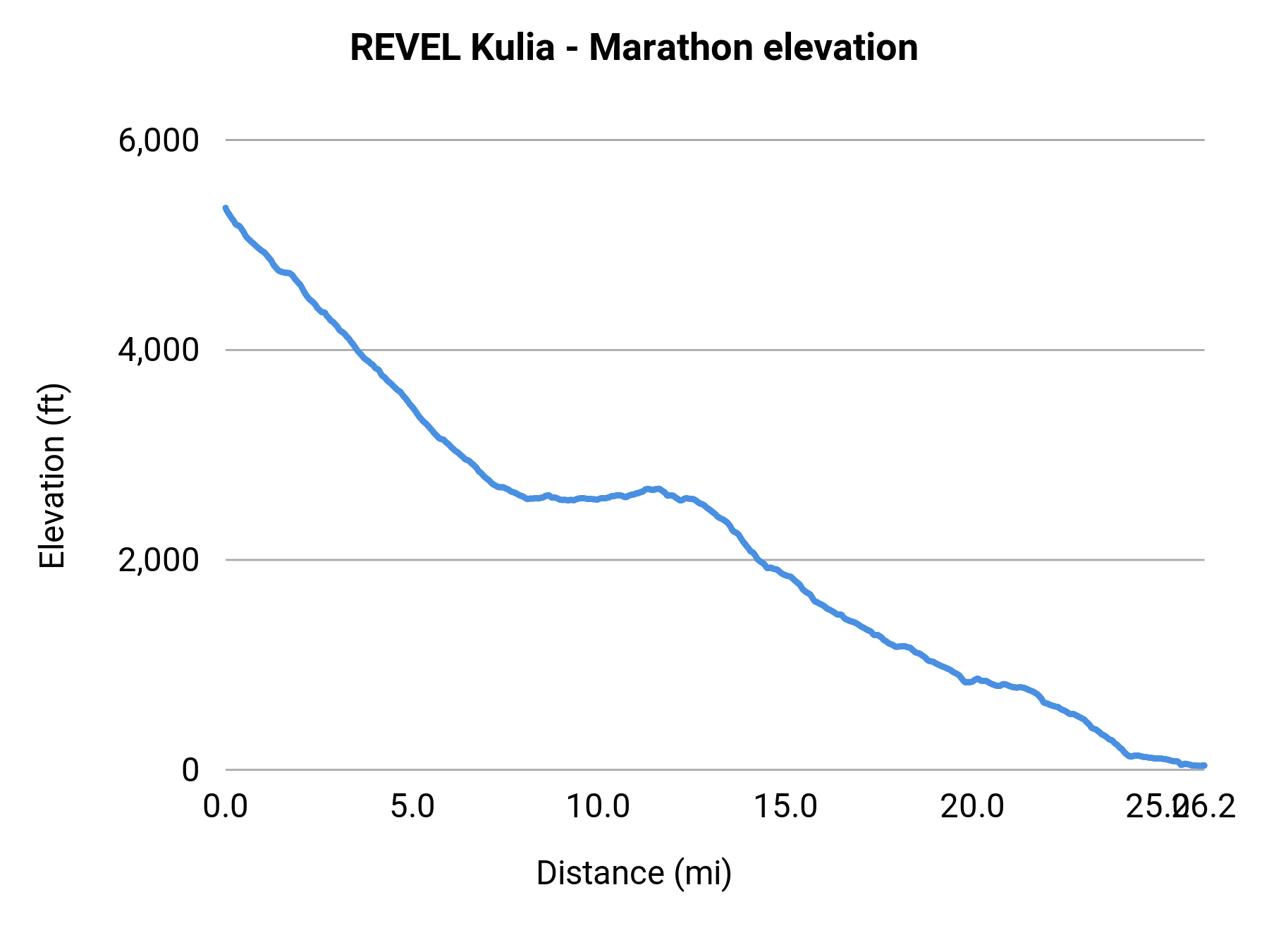 REVEL Kulia - Marathon elevation profile