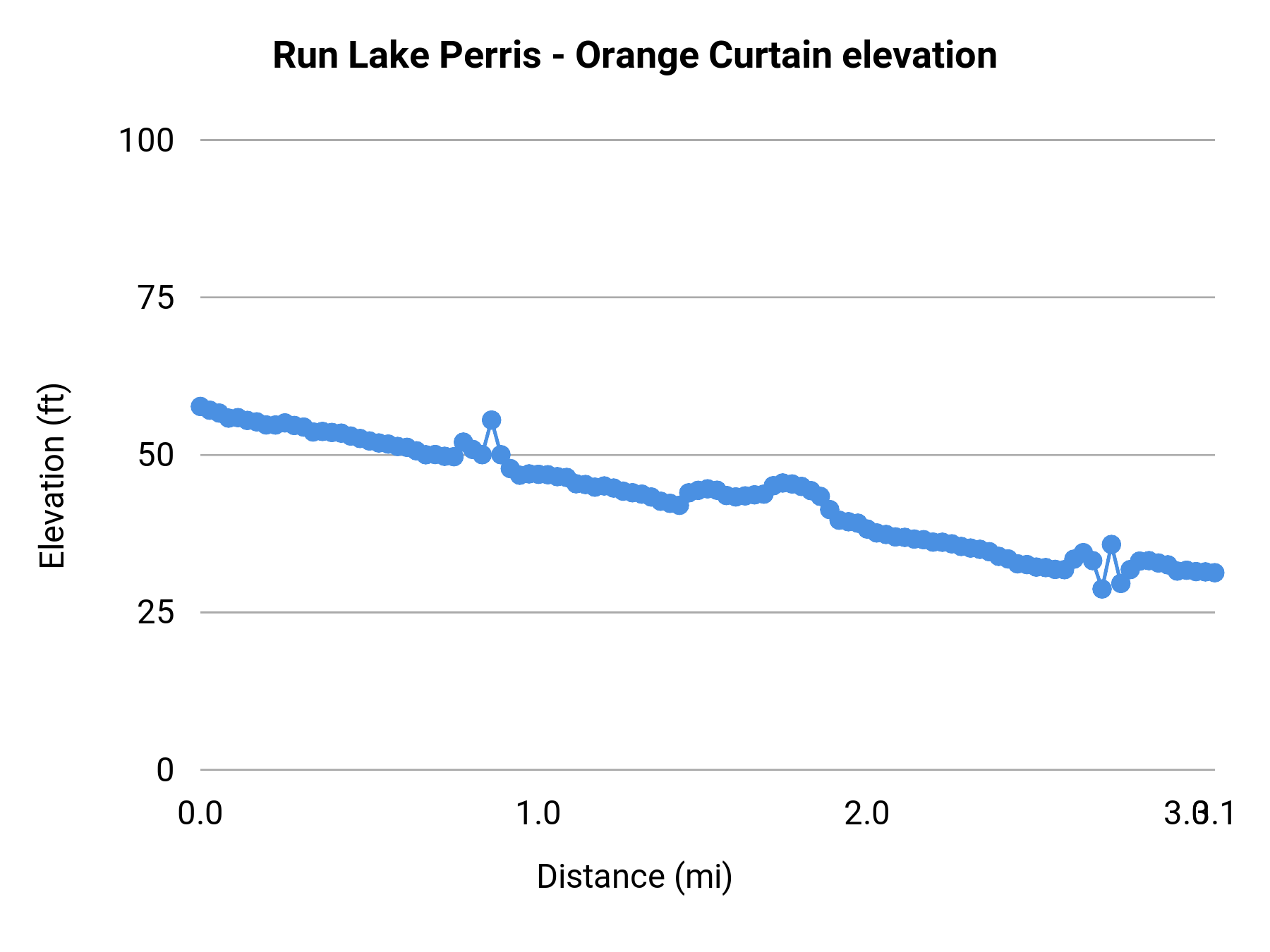 Run Lake Perris - Orange Curtain elevation profile