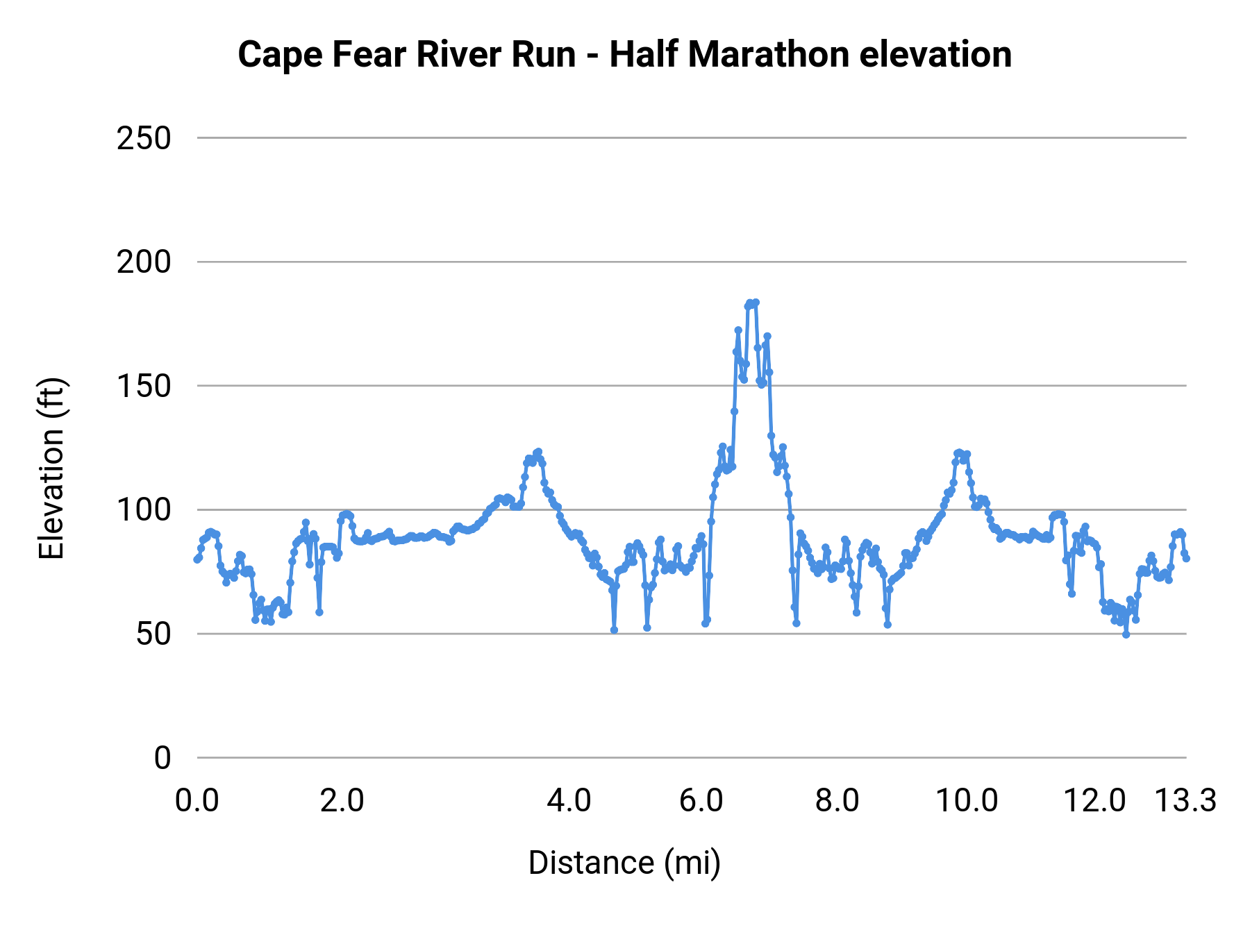 Cape Fear River Run - Half Marathon elevation profile