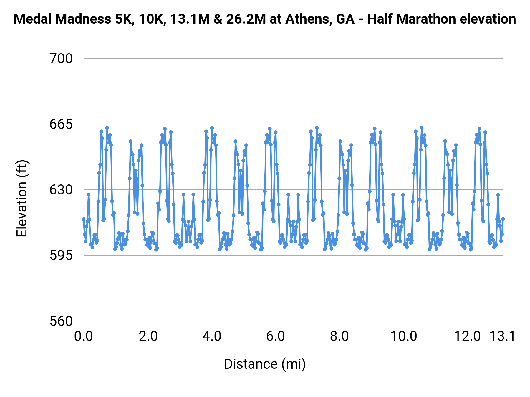 Medal Madness 5K, 10K, 13.1M & 26.2M at Athens, GA - Half Marathon elevation profile