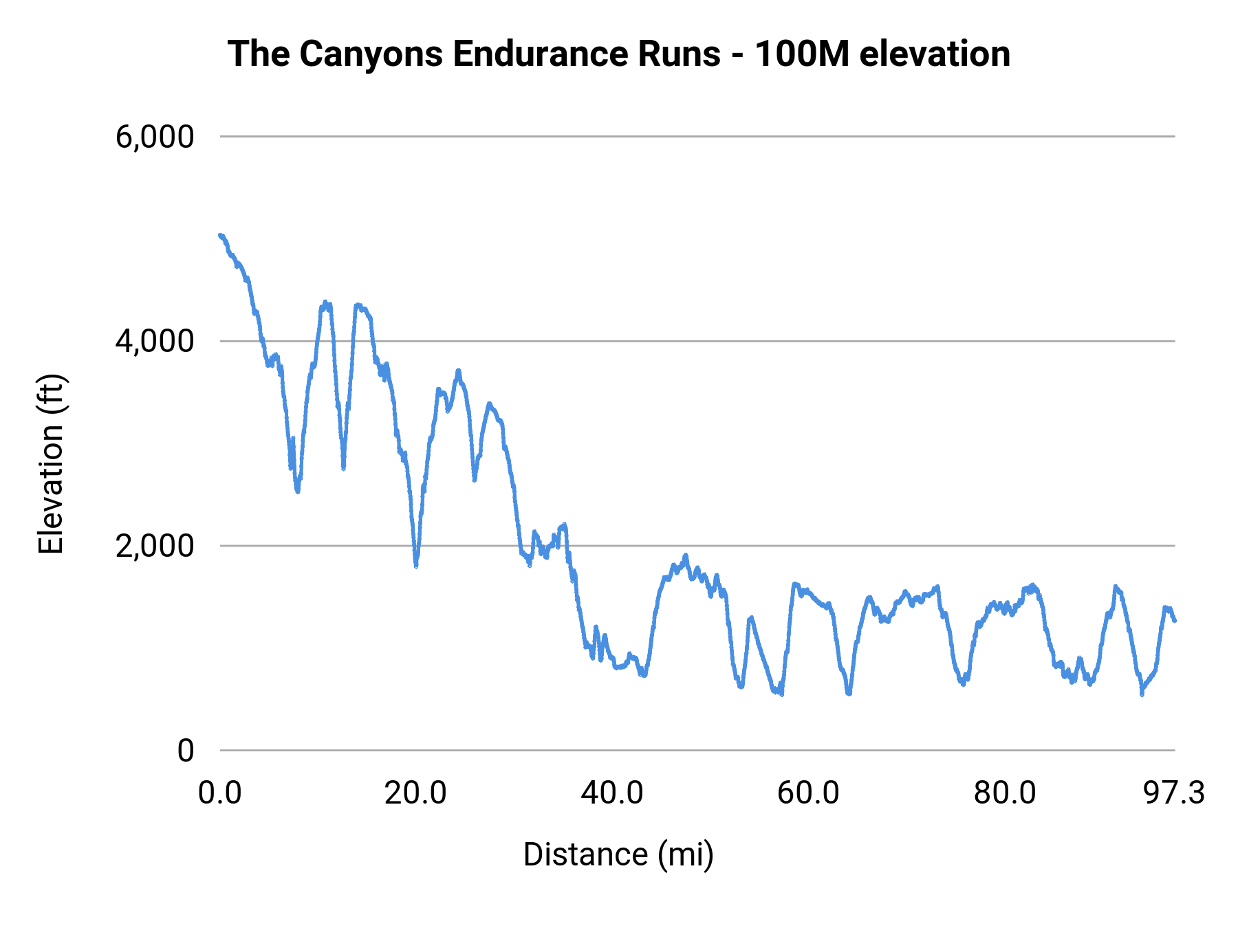 The Canyons Endurance Runs - 100M elevation profile