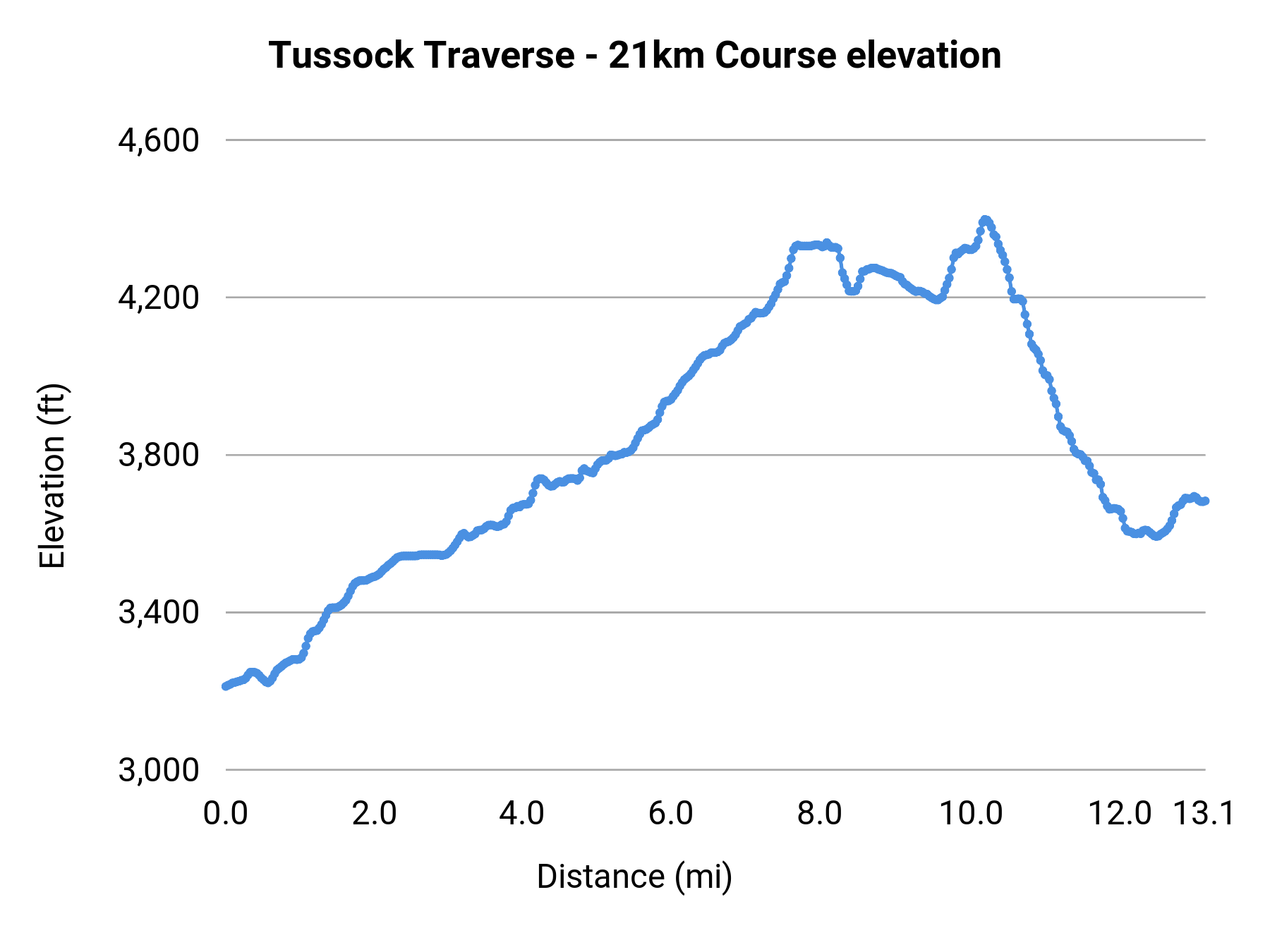 Tussock Traverse - 21km Course elevation profile