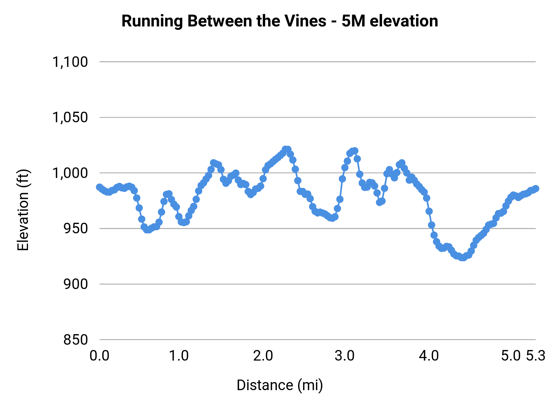 Running Between the Vines - 5M elevation profile