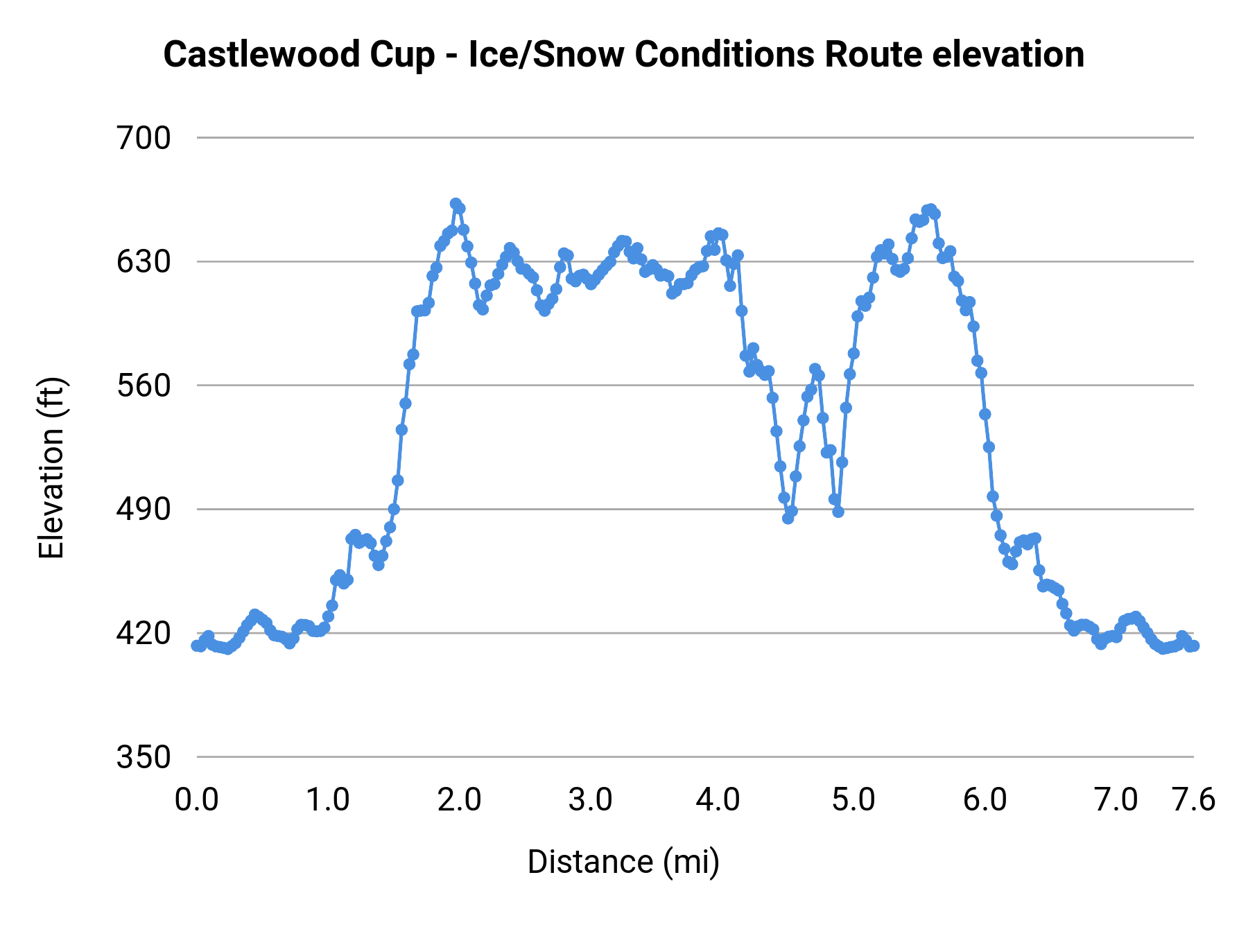 Castlewood Cup - Ice/Snow Conditions Route elevation profile
