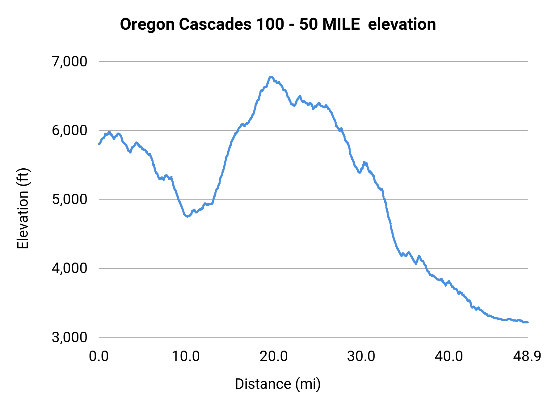 Oregon Cascades 100 - 50 MILE elevation profile