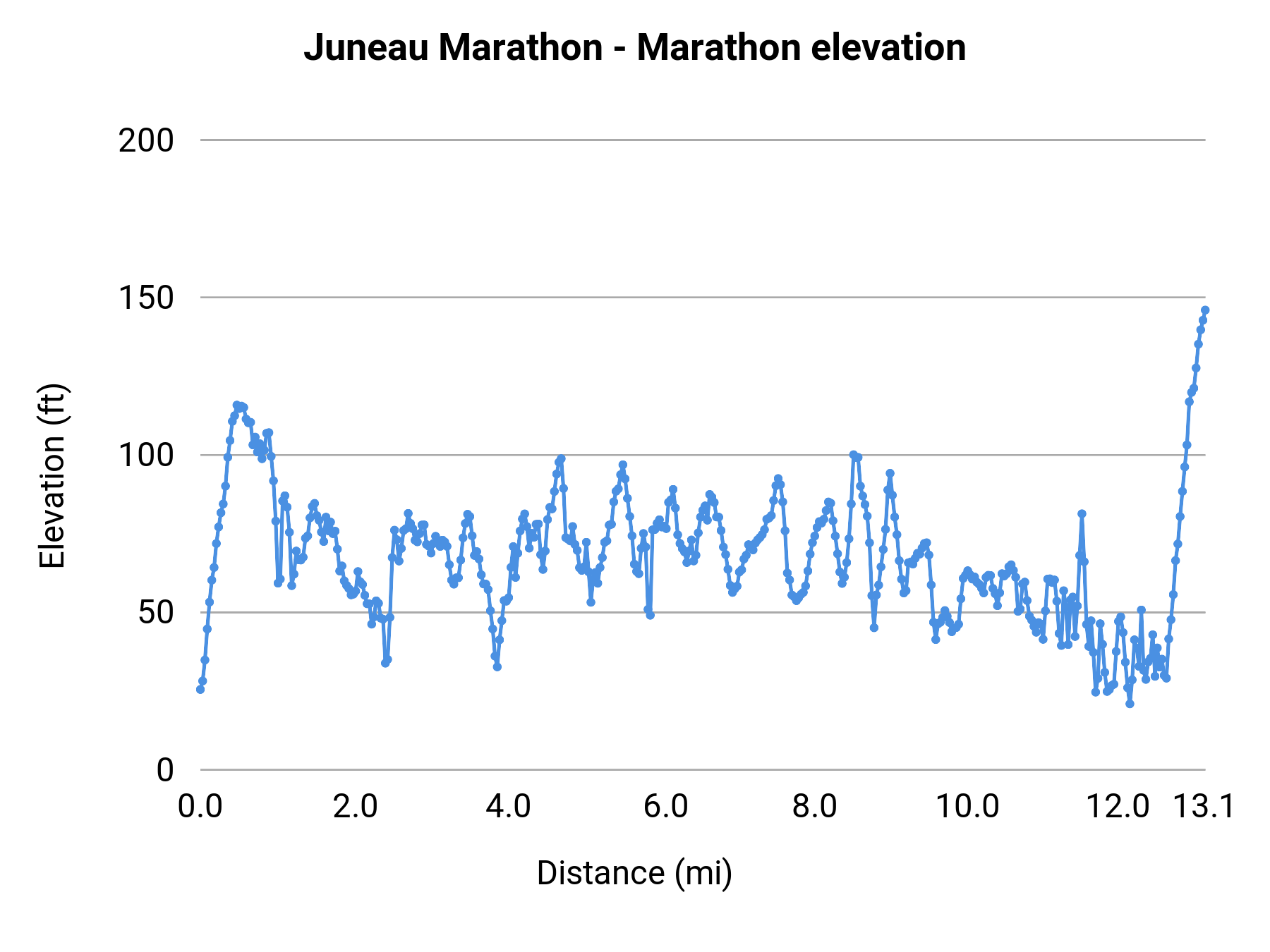 Juneau Marathon - Marathon elevation profile
