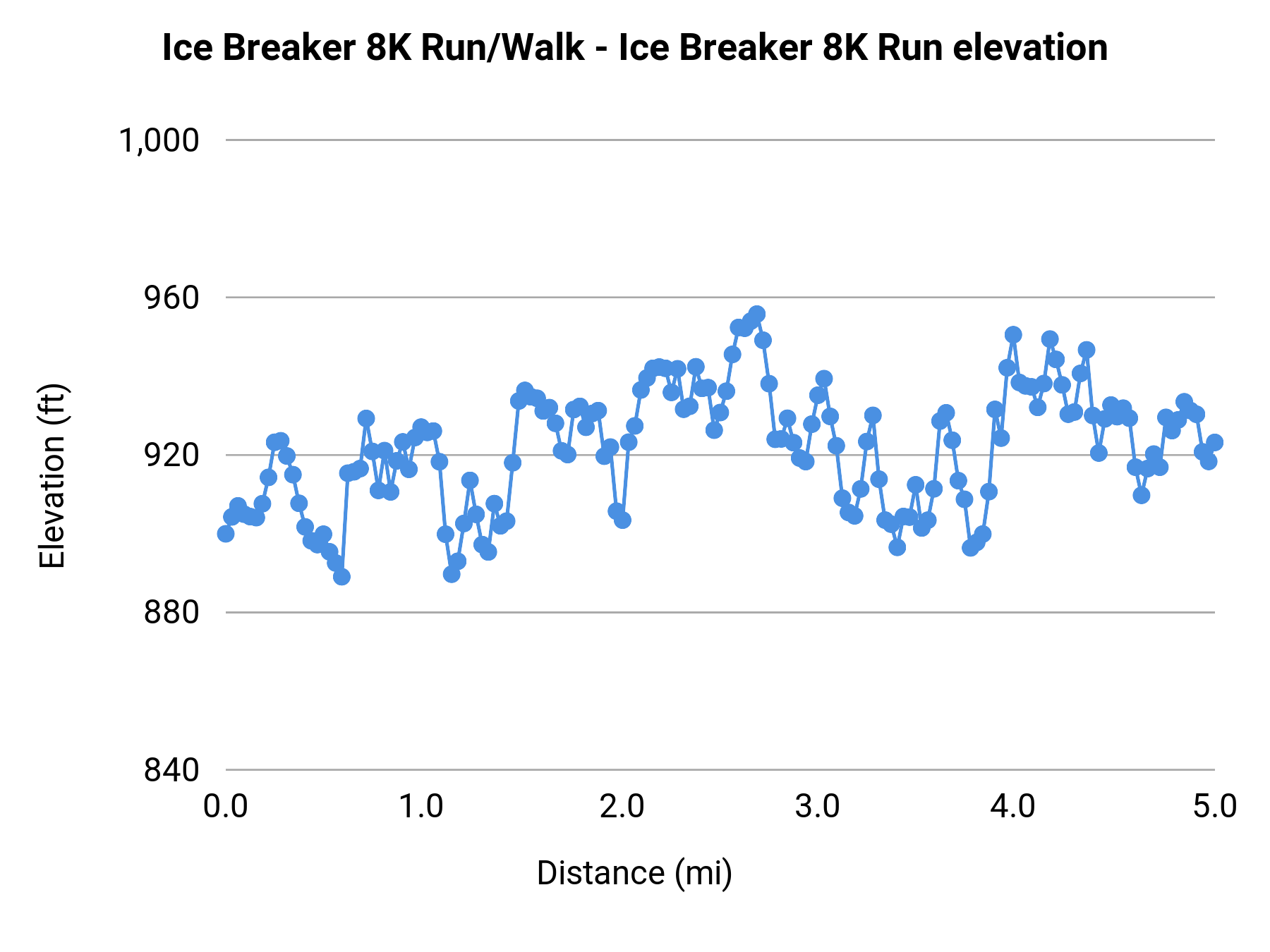 Ice Breaker 8K Run/Walk - 8K elevation profile