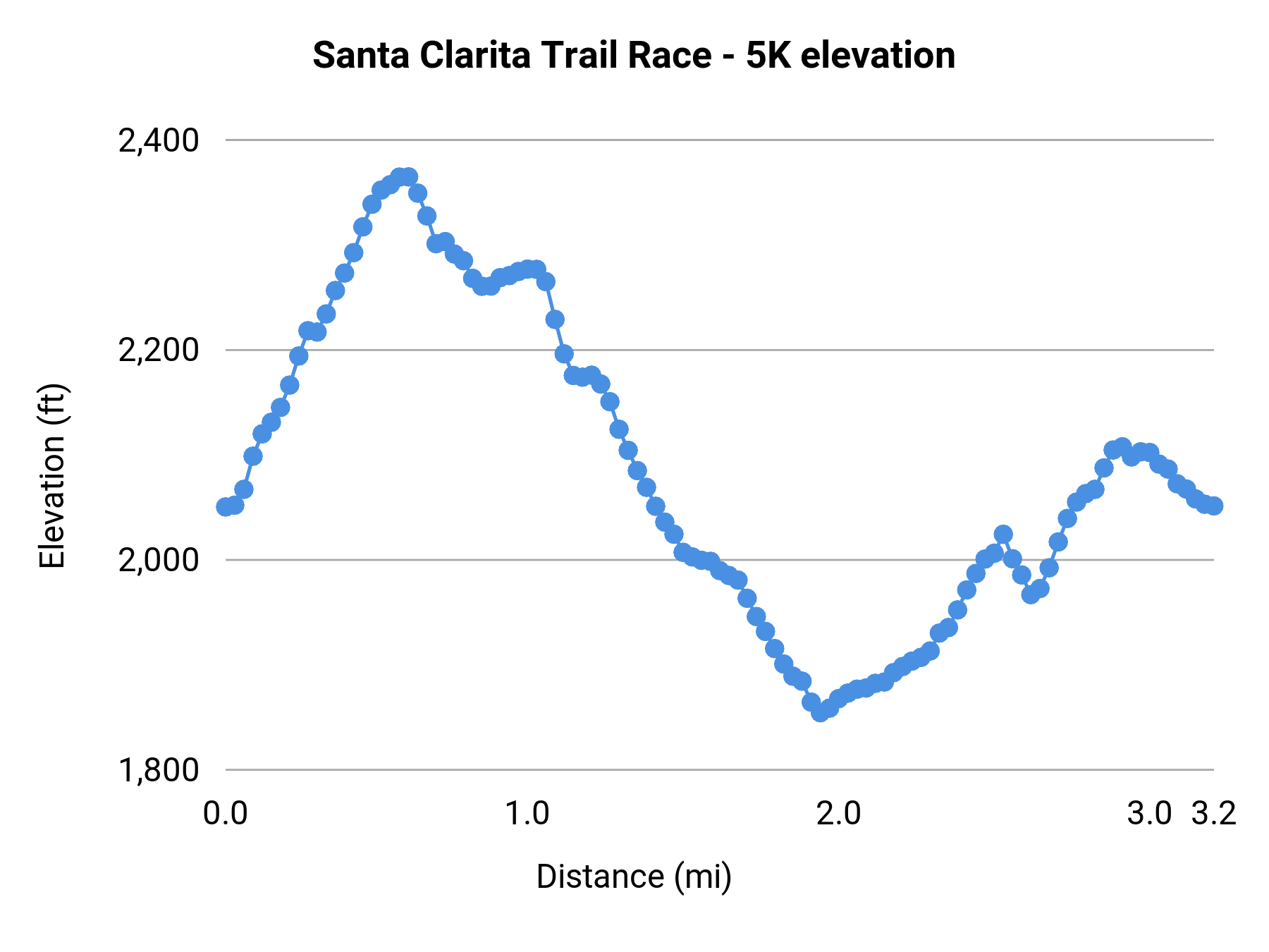 Santa Clarita Trail Race - 5K elevation profile