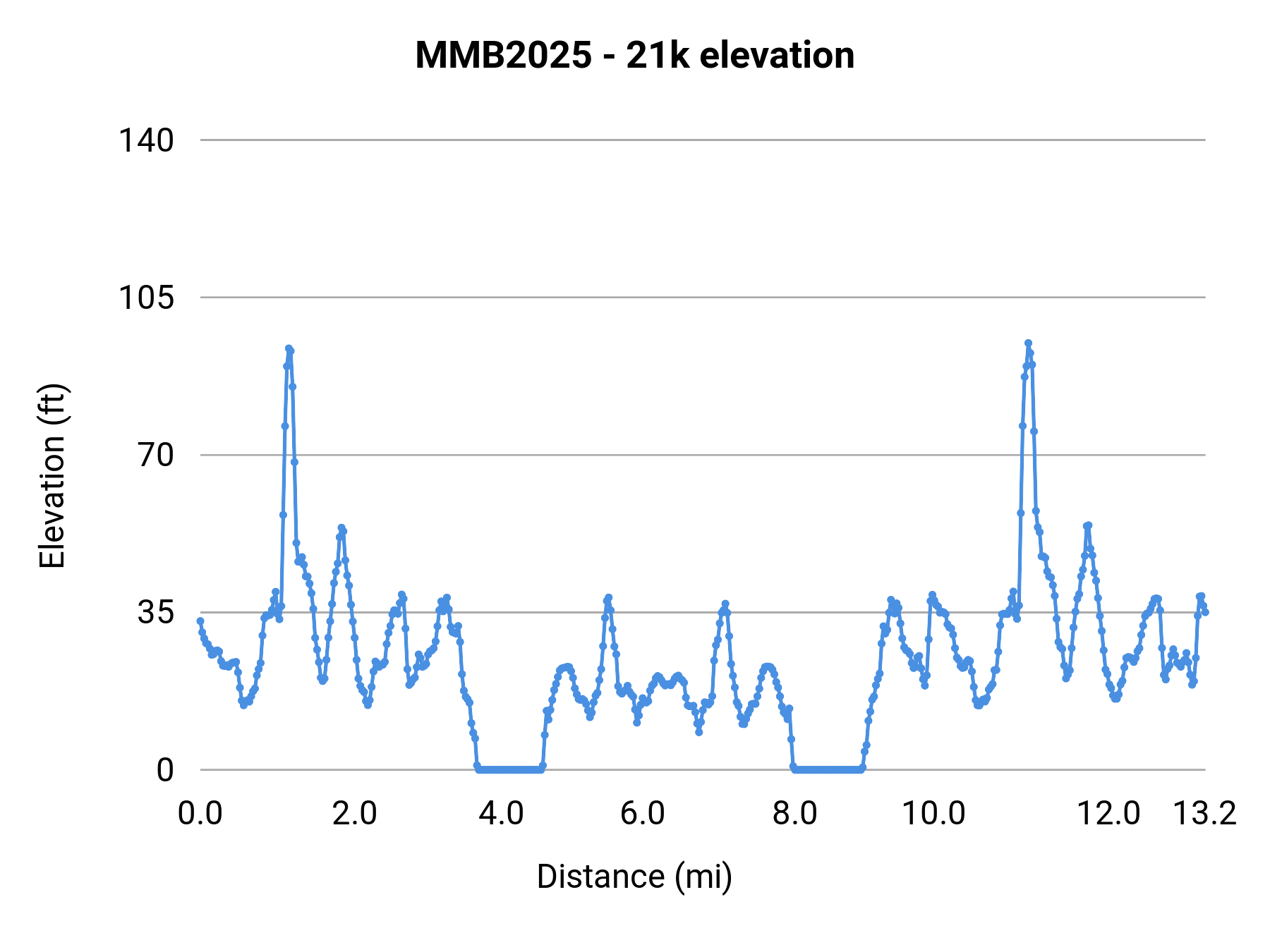 MMB2025 - 21k elevation profile