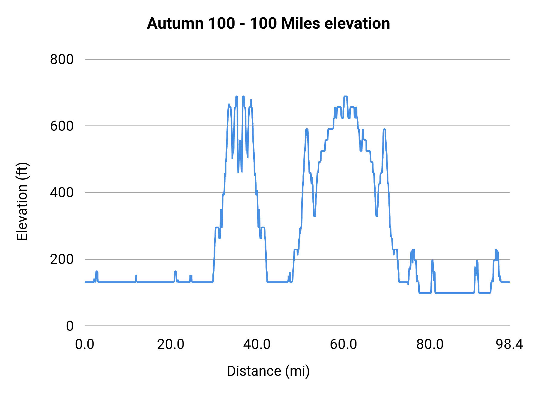 Autumn 100 - 100 Miles elevation profile