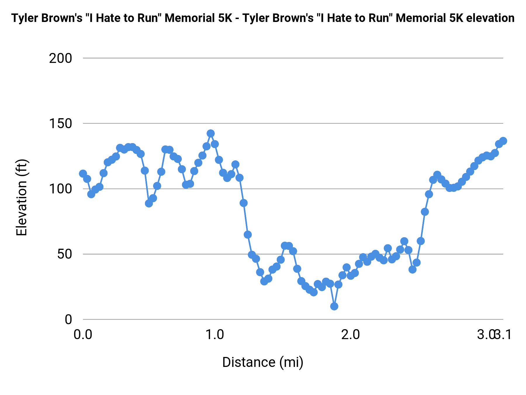 Tyler Brown's "I Hate to Run" Memorial 5K - Tyler Brown's "I Hate to Run" Memorial 5K elevation profile