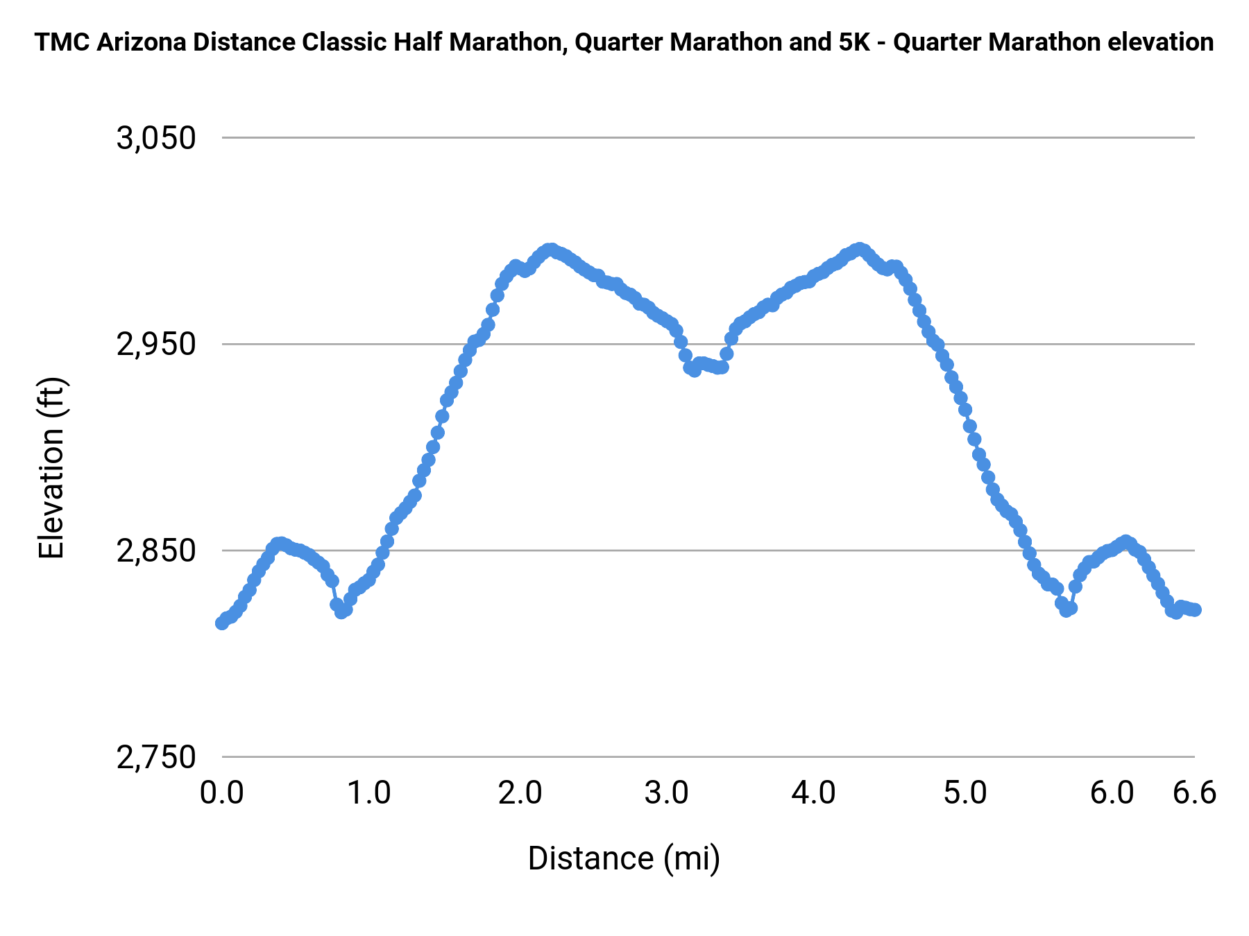 TMC Arizona Distance Classic Half Marathon, Quarter Marathon and 5K - Quarter Marathon elevation profile