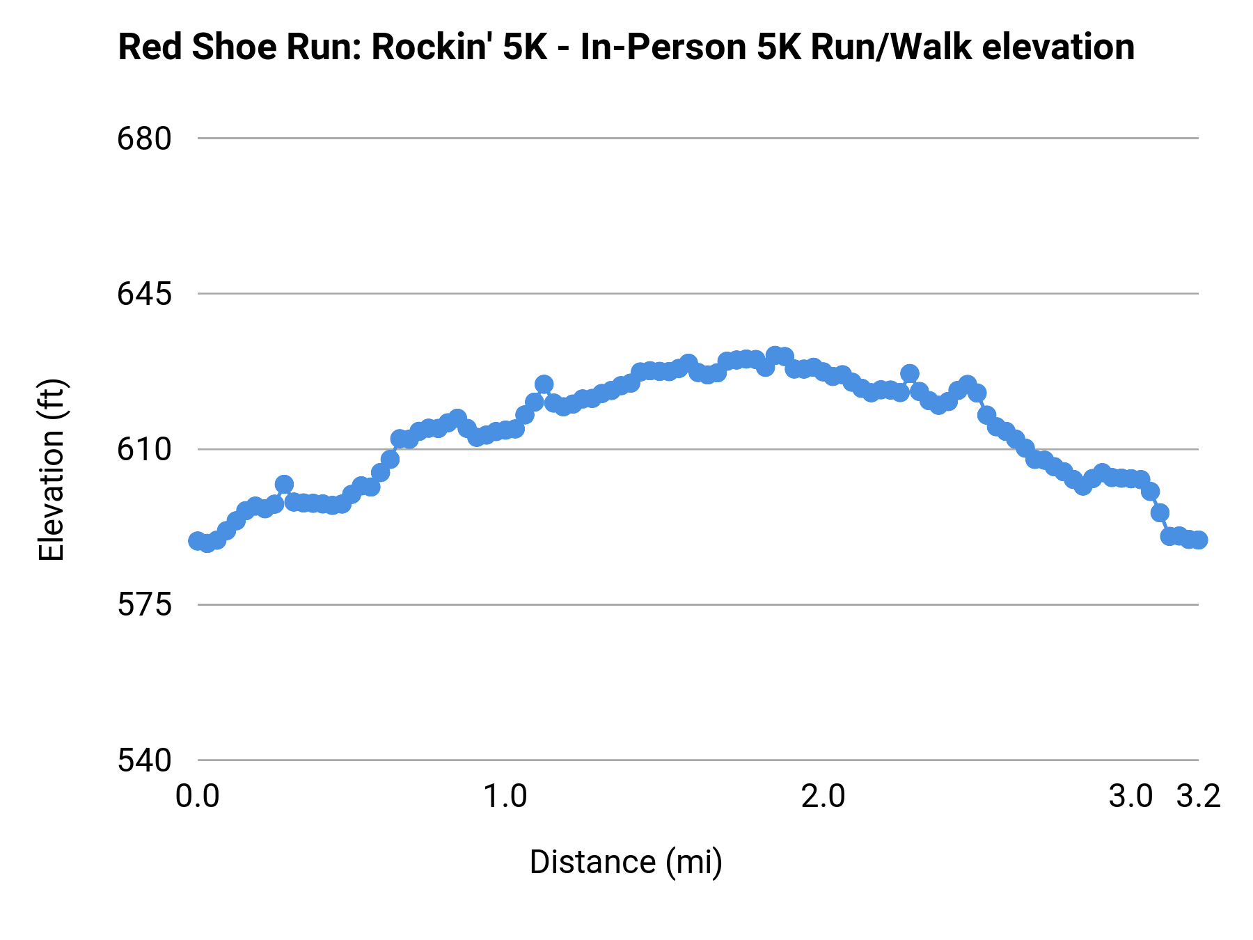 Red Shoe Run: Rockin' 5K - 5K elevation profile