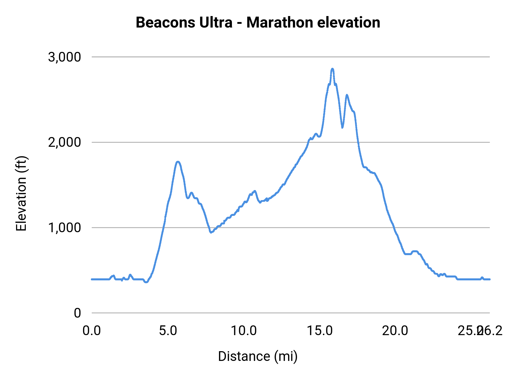 Beacons Ultra - Marathon elevation profile