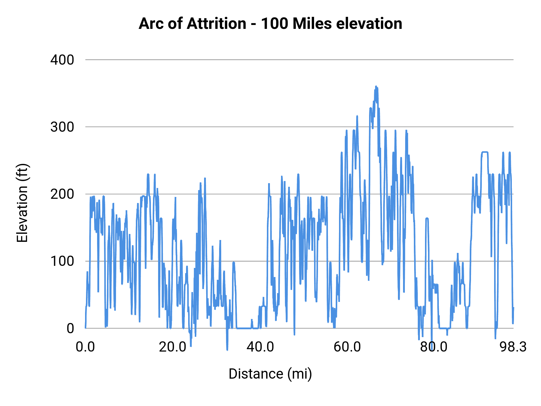 Arc of Attrition - 100 Miles elevation profile