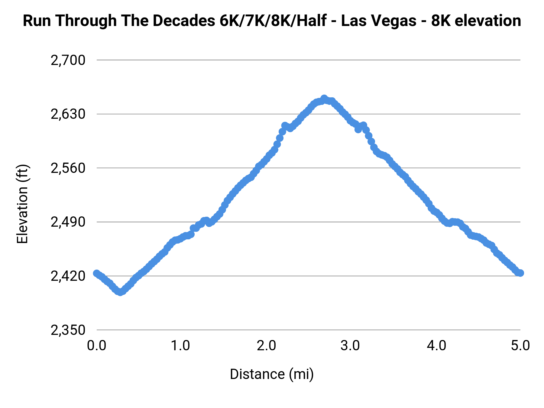 Run Through The Decades 6K/7K/8K/Half - Las Vegas - 8K elevation profile