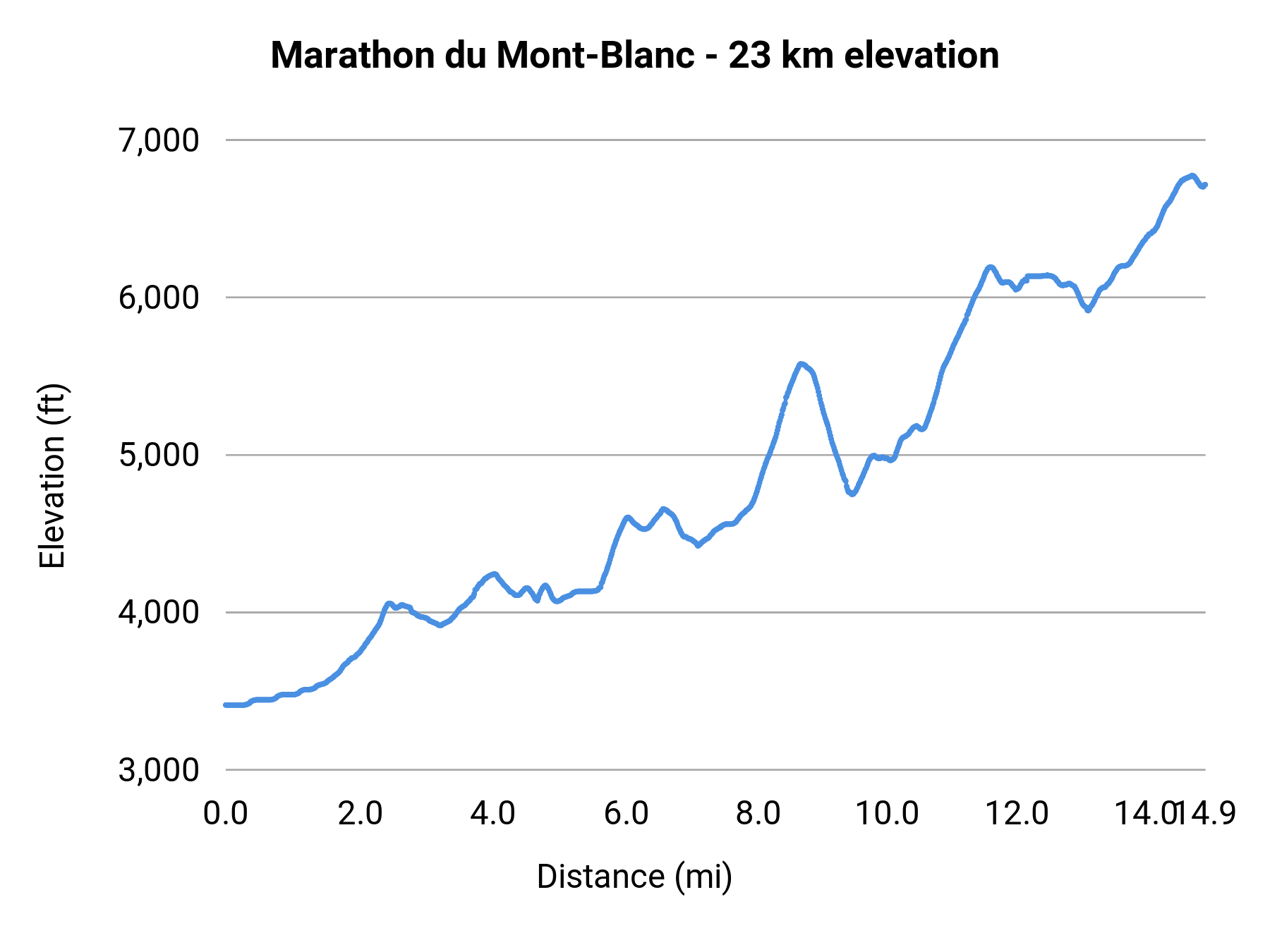 Marathon du Mont-Blanc - 23 km elevation profile