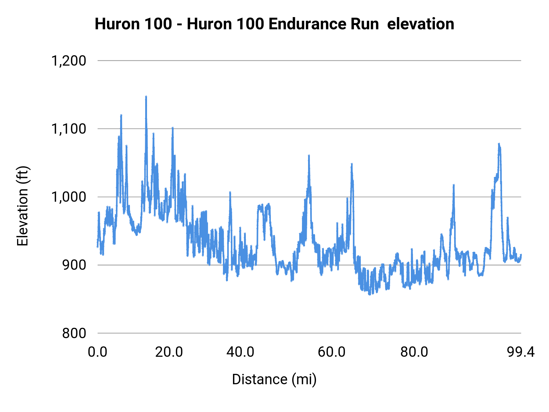 Huron 100 - Huron 100 Endurance Run elevation profile